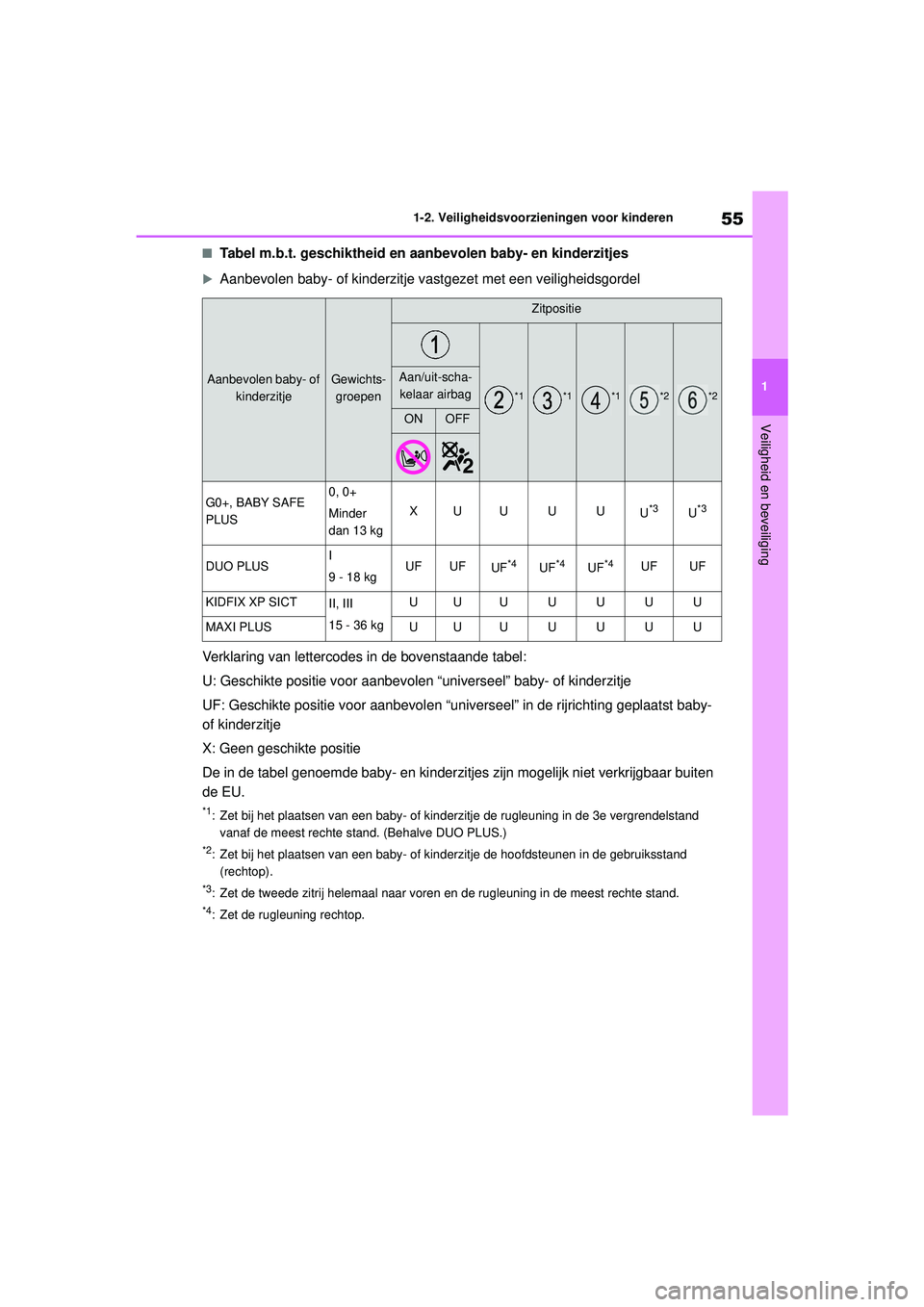 TOYOTA HIGHLANDER 2020 Instructieboekje (in Dutch) 55
1
1-2. Veiligheidsvoorzieningen voor kinderen
Veiligheid en beveiliging
HIGHLANDER HV_EE
■Tabel m.b.t. geschiktheid en
aanbevolen baby- en kinderzitjes
Aanbevolen baby- of kinderzitje vastgez TOYOTA HIGHLANDER 2020 Instructieboekje (in Dutch) 55
1
1-2. Veiligheidsvoorzieningen voor kinderen
Veiligheid en beveiliging
HIGHLANDER HV_EE
■Tabel m.b.t. geschiktheid en
aanbevolen baby- en kinderzitjes
Aanbevolen baby- of kinderzitje vastgez