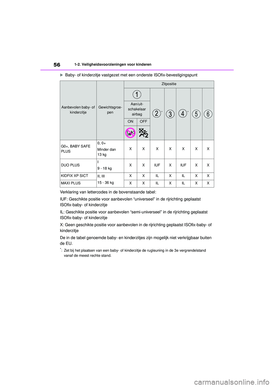 TOYOTA HIGHLANDER 2020 Instructieboekje (in Dutch) 561-2. Veiligheidsvoorzieningen voor kinderen
HIGHLANDER HV_EE
Baby- of kinderzitje vastgezet met een onderste ISOfix-bevestigingspunt
Verklaring van lettercodes in de bovenstaande tabel:
IUF: Ges TOYOTA HIGHLANDER 2020 Instructieboekje (in Dutch) 561-2. Veiligheidsvoorzieningen voor kinderen
HIGHLANDER HV_EE
Baby- of kinderzitje vastgezet met een onderste ISOfix-bevestigingspunt
Verklaring van lettercodes in de bovenstaande tabel:
IUF: Ges