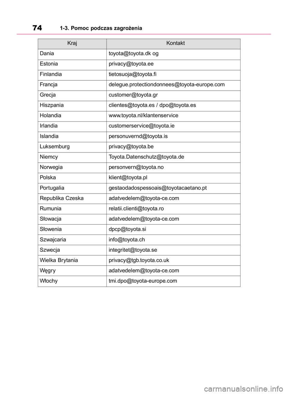 TOYOTA HIGHLANDER 2020 Instrukcja obsługi (in Polish) 741-3. Pomoc podczas zagro˝enia
Kraj Kontakt
Dania toyota@toyota.dk og
Estonia privacy@toyota.ee
Finlandia tietosuoja@toyota.fi
Francja delegue.protectiondonnees@toyota-europe.com
Grecja customer@toy TOYOTA HIGHLANDER 2020 Instrukcja obsługi (in Polish) 741-3. Pomoc podczas zagro˝enia
Kraj Kontakt
Dania toyota@toyota.dk og
Estonia privacy@toyota.ee
Finlandia tietosuoja@toyota.fi
Francja delegue.protectiondonnees@toyota-europe.com
Grecja customer@toy