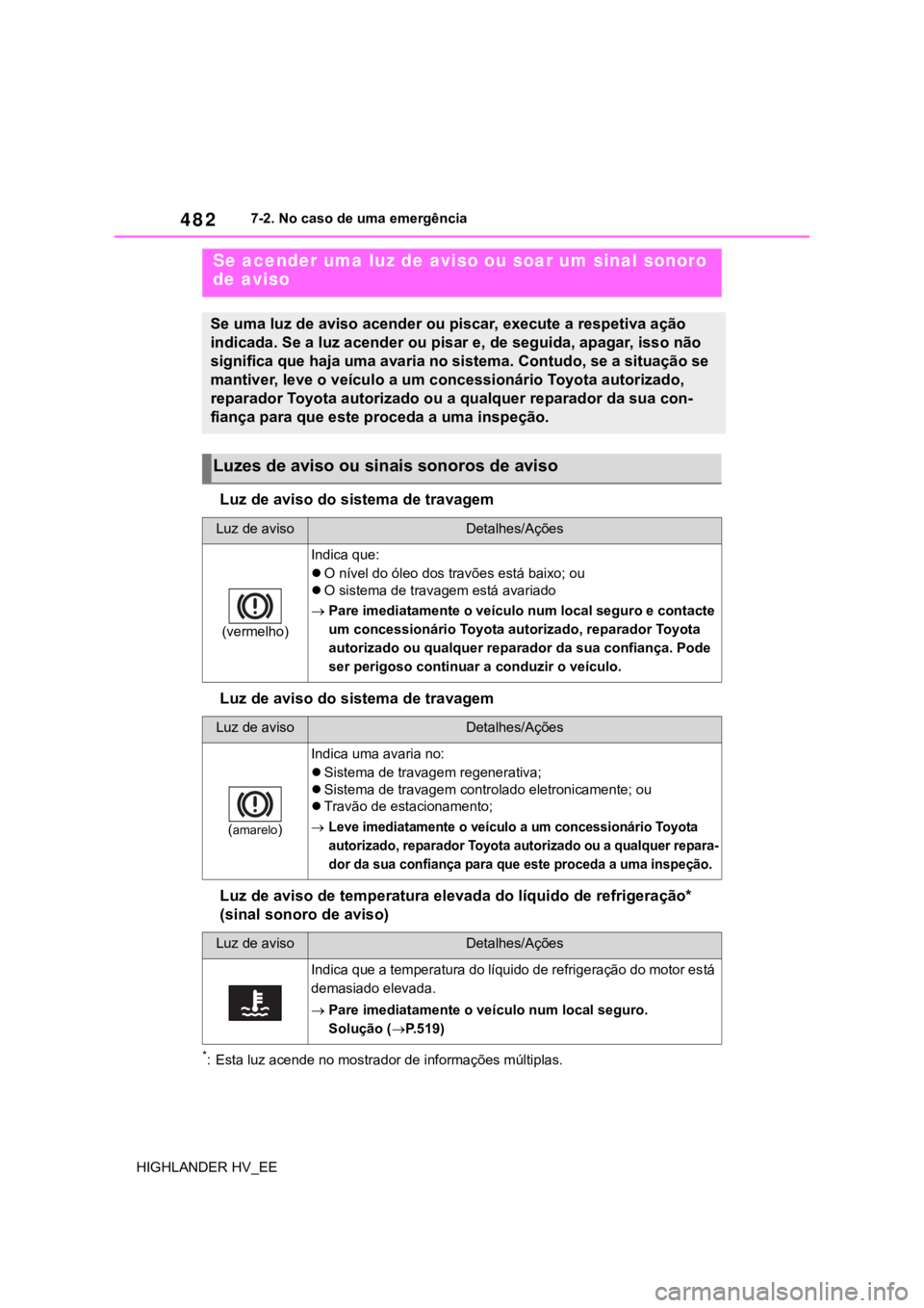 TOYOTA HIGHLANDER 2020  Manual de utilização (in Portuguese) 4827-2. No caso de uma emergência
HIGHLANDER HV_EE
Luz de aviso do sistema de travagem
Luz de aviso do sistema de travagem
Luz de aviso de temperatura elevada do líquido de refrigeração* 
(sinal s