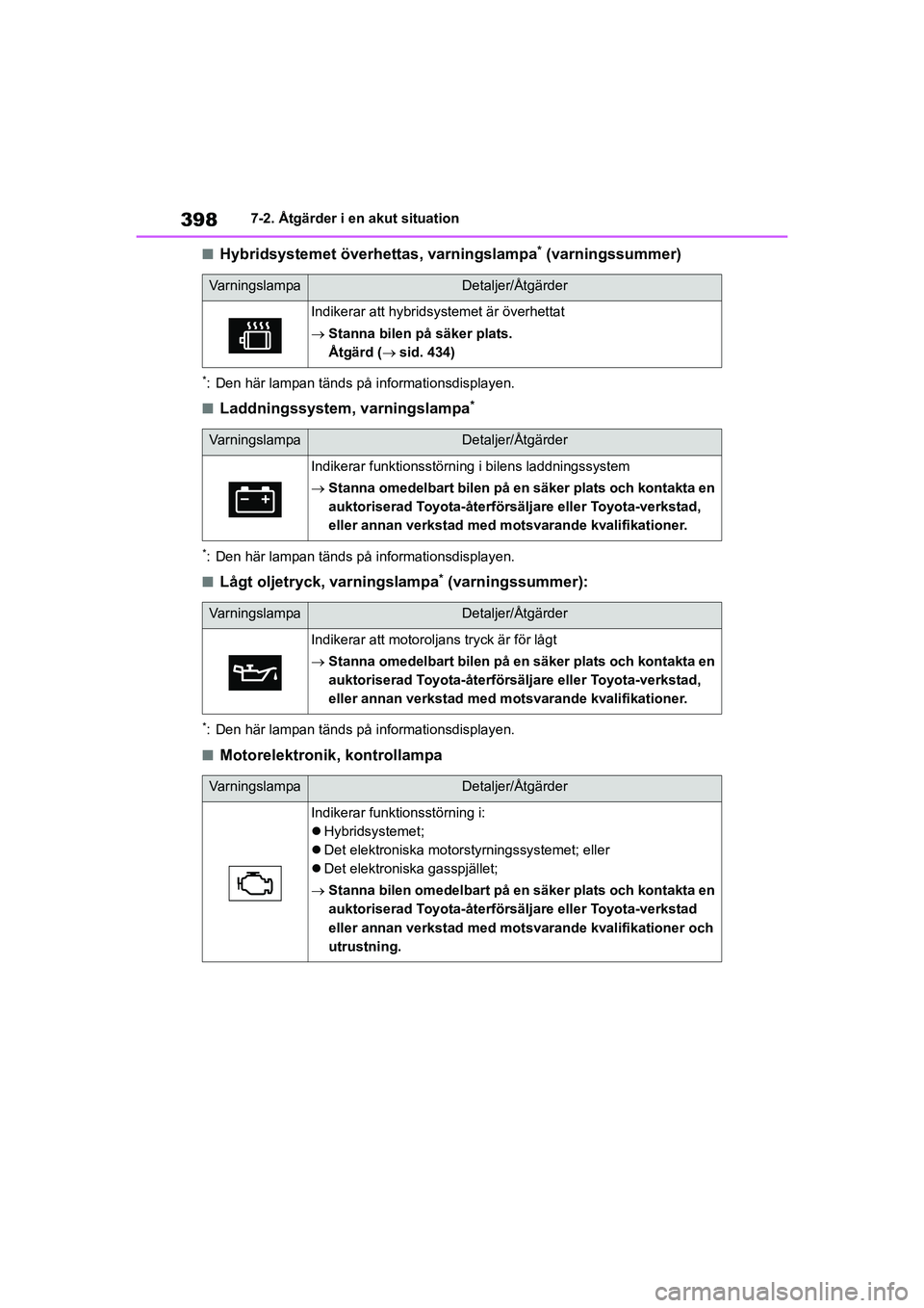 TOYOTA HIGHLANDER 2020  Bruksanvisningar (in Swedish) 3987-2. Åtgärder i en akut situation
HIGHLANDER HV_EE_OM48G42SE
nHybridsystemet överhettas, varningslampa* (varningssummer)
*: Den här lampan tänds på informationsdisplayen.
nLaddningssystem, va