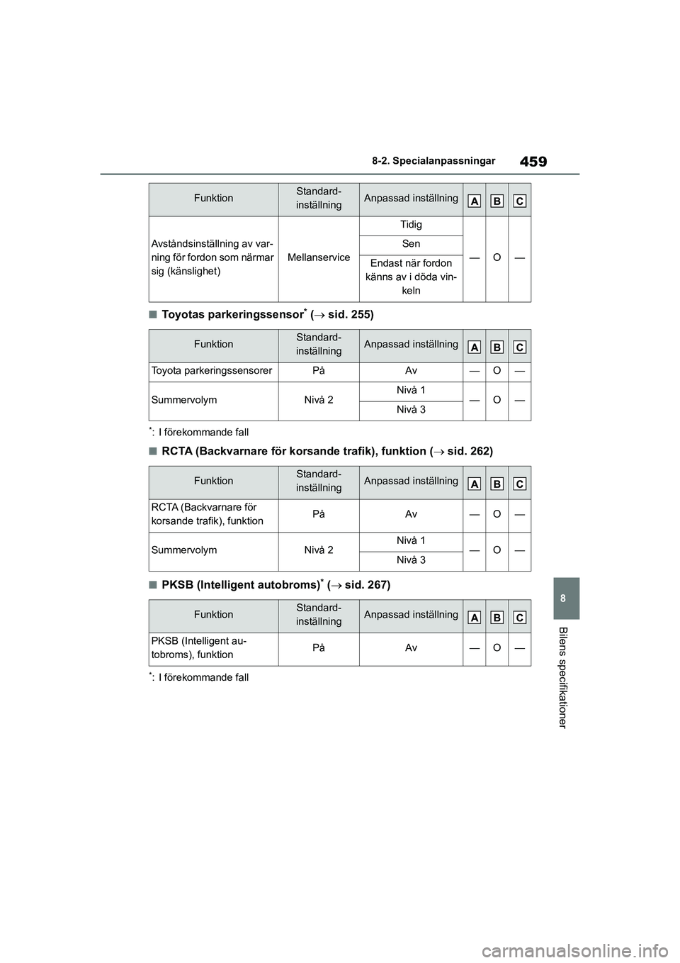 TOYOTA HIGHLANDER 2020 Bruksanvisningar (in Swedish) 459
8
8-2. Specialanpassningar
Bilens specifikationer
HIGHLANDER HV_EE_OM48G42SE
nToyotas parkeringssensor* (
sid. 255)
*: I förekommande fall
nRCTA (Backvarnare för korsande trafik), funktion ( TOYOTA HIGHLANDER 2020 Bruksanvisningar (in Swedish) 459
8
8-2. Specialanpassningar
Bilens specifikationer
HIGHLANDER HV_EE_OM48G42SE
nToyotas parkeringssensor* (
sid. 255)
*: I förekommande fall
nRCTA (Backvarnare för korsande trafik), funktion (