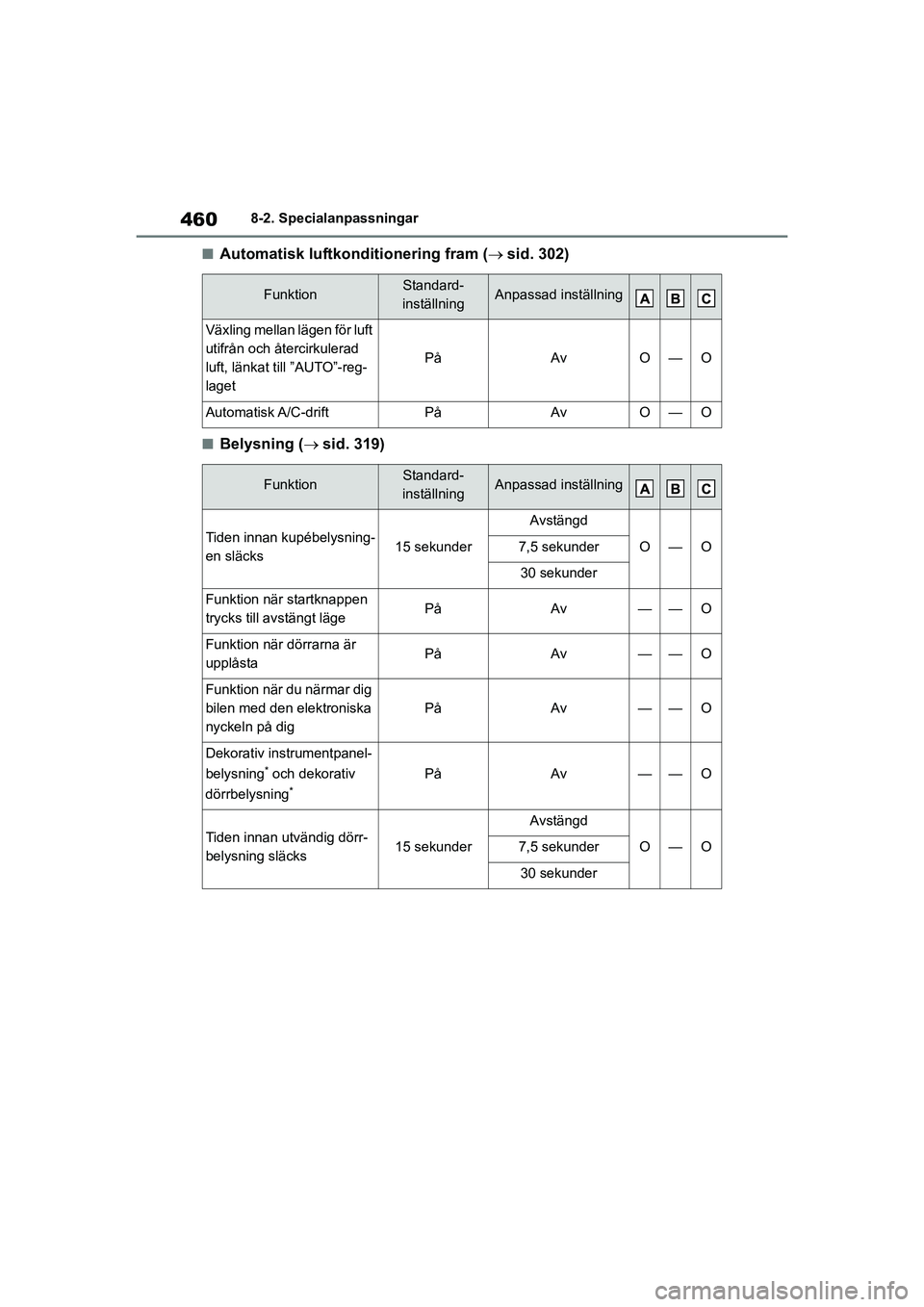TOYOTA HIGHLANDER 2020 Bruksanvisningar (in Swedish) 4608-2. Specialanpassningar
HIGHLANDER HV_EE_OM48G42SE
nAutomatisk luftkonditionering fram ( sid. 302)
nBelysning ( sid. 319)
FunktionStandard-
inställningAnpassad inställning
Växling mellan TOYOTA HIGHLANDER 2020 Bruksanvisningar (in Swedish) 4608-2. Specialanpassningar
HIGHLANDER HV_EE_OM48G42SE
nAutomatisk luftkonditionering fram ( sid. 302)
nBelysning ( sid. 319)
FunktionStandard-
inställningAnpassad inställning
Växling mellan