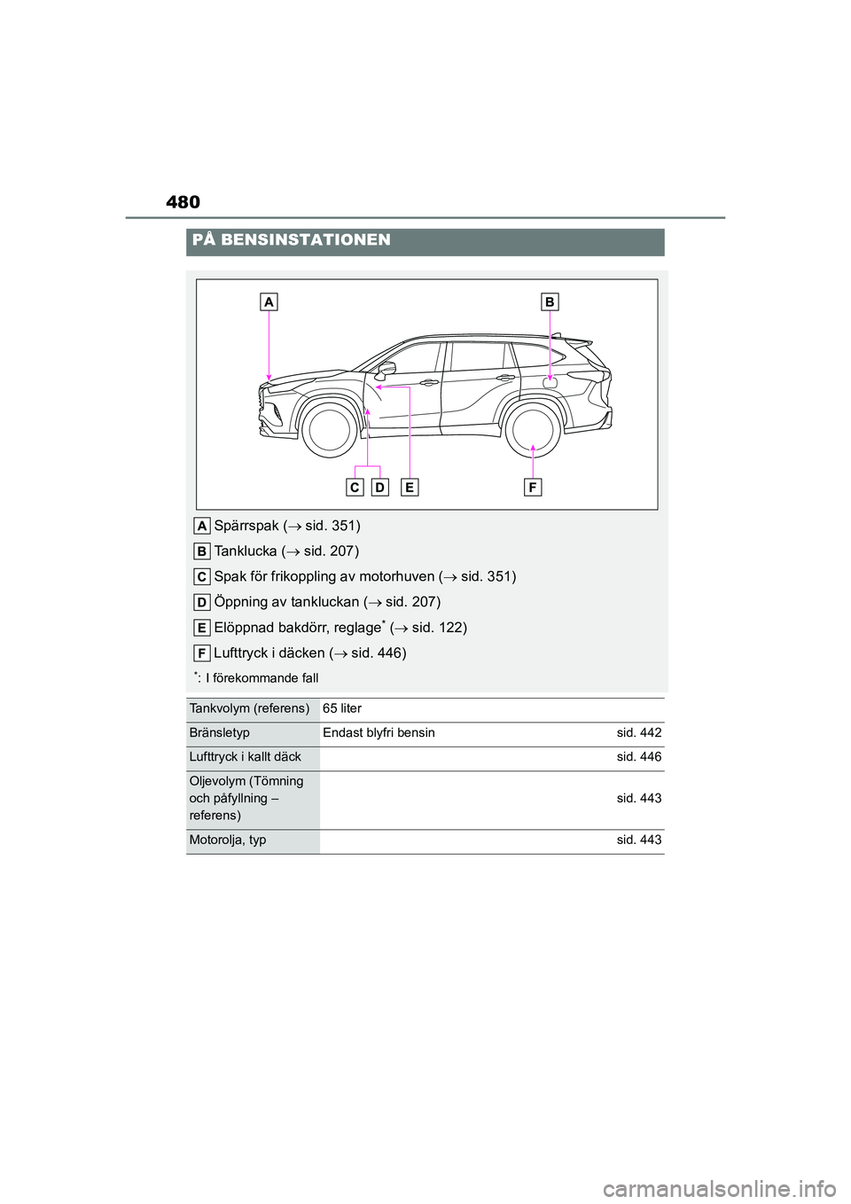 TOYOTA HIGHLANDER 2020 Bruksanvisningar (in Swedish) 480
HIGHLANDER HV_EE_OM48G42SE
PÅ BENSINSTATIONEN
Spärrspak (sid. 351)
Tanklucka ( sid. 207)
Spak för frikoppling av motorhuven ( sid. 351)
Öppning av tankluckan ( sid. 207)
Elöppnad TOYOTA HIGHLANDER 2020 Bruksanvisningar (in Swedish) 480
HIGHLANDER HV_EE_OM48G42SE
PÅ BENSINSTATIONEN
Spärrspak (sid. 351)
Tanklucka ( sid. 207)
Spak för frikoppling av motorhuven ( sid. 351)
Öppning av tankluckan ( sid. 207)
Elöppnad