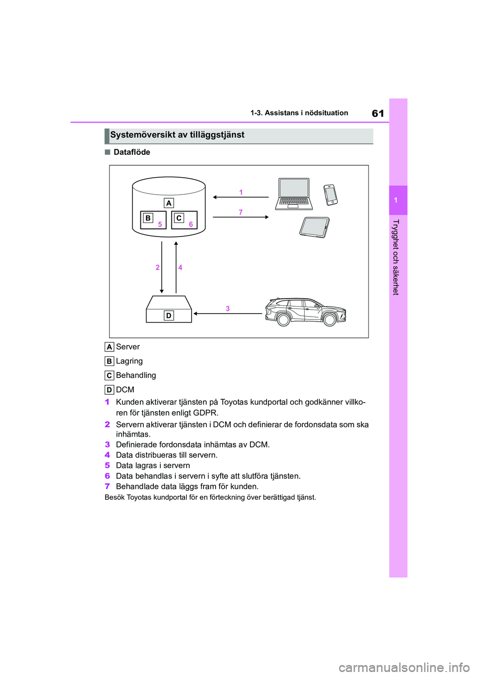 TOYOTA HIGHLANDER 2020 Bruksanvisningar (in Swedish) 61
1
1-3. Assistans i nödsituation
Trygghet och säkerhet
HIGHLANDER HV_EE_OM48G42SE
nDataflöde
Server
Lagring
Behandling
DCM
1 Kunden aktiverar tj änsten på Toyotas kundport al och godkänner vil TOYOTA HIGHLANDER 2020 Bruksanvisningar (in Swedish) 61
1
1-3. Assistans i nödsituation
Trygghet och säkerhet
HIGHLANDER HV_EE_OM48G42SE
nDataflöde
Server
Lagring
Behandling
DCM
1 Kunden aktiverar tj änsten på Toyotas kundport al och godkänner vil