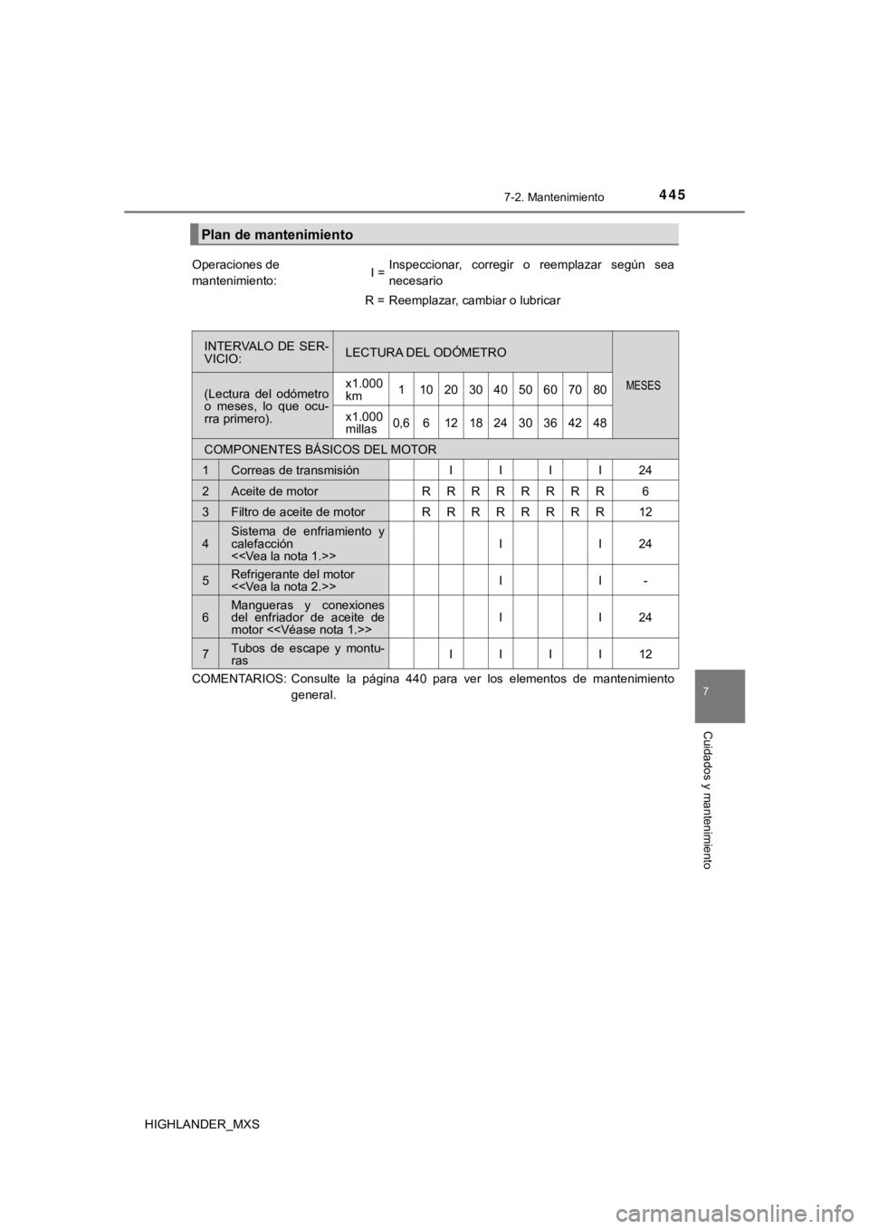 TOYOTA HIGHLANDER 2019 Manual del propietario (in Spanish) 4457-2. Mantenimiento
7
Cuidados y mantenimiento
HIGHLANDER_MXS
Plan de mantenimiento
Operaciones de
mantenimiento:I =Inspeccionar, corregir o reemplazar según sea
necesario
R =Reemplazar, camb TOYOTA HIGHLANDER 2019 Manual del propietario (in Spanish) 4457-2. Mantenimiento
7
Cuidados y mantenimiento
HIGHLANDER_MXS
Plan de mantenimiento
Operaciones de
mantenimiento:I =Inspeccionar, corregir o reemplazar según sea
necesario
R =Reemplazar, camb