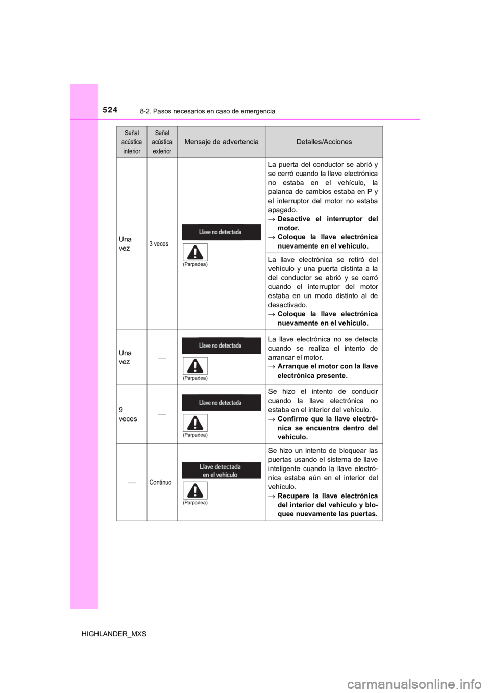 TOYOTA HIGHLANDER 2019 Manual del propietario (in Spanish) 5248-2. Pasos necesarios en caso de emergencia
HIGHLANDER_MXS
Una
vez3 veces
La puerta del conductor se abrió y
se cerró cuando la llave electrónica
no estaba en el vehículo, la
palanca TOYOTA HIGHLANDER 2019 Manual del propietario (in Spanish) 5248-2. Pasos necesarios en caso de emergencia
HIGHLANDER_MXS
Una
vez3 veces
La puerta del conductor se abrió y
se cerró cuando la llave electrónica
no estaba en el vehículo, la
palanca
