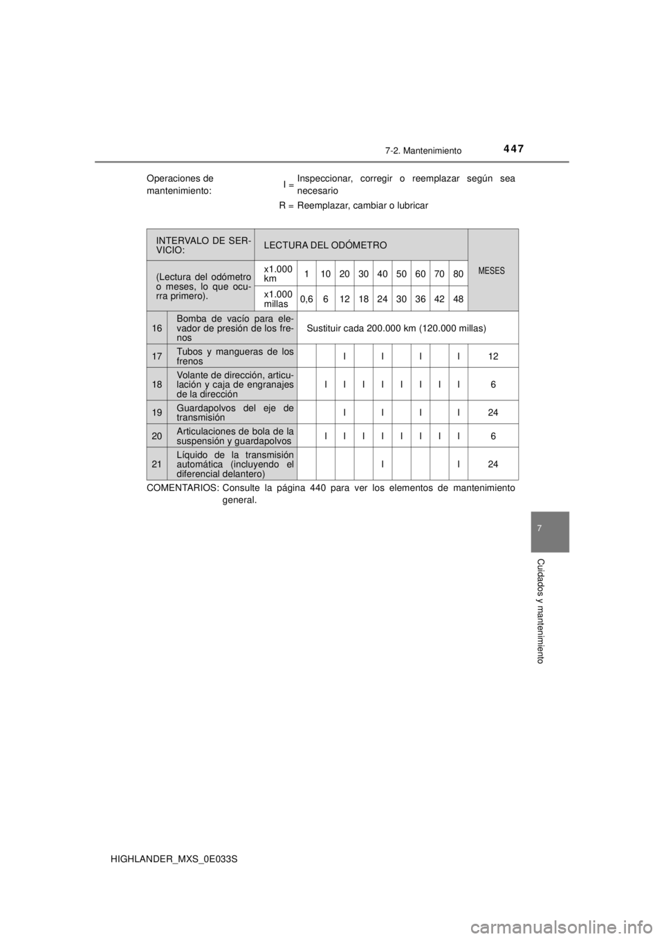 TOYOTA HIGHLANDER 2018  Manual del propietario (in Spanish) 4477-2. Mantenimiento
7
Cuidados y mantenimiento
HIGHLANDER_MXS_0E033S
16Bomba de vacío para ele-
vador de presión de los fre-
nosSustituir cada 200.000 km (120.000 millas)
17Tubos y mangueras de lo