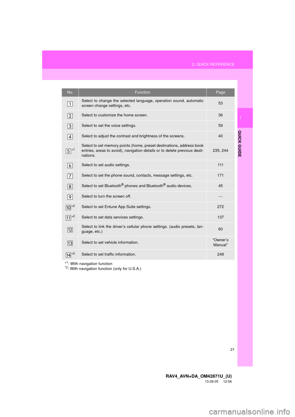 TOYOTA RAV4 2014 XA40 / 4.G Navigation Manual 21
2. QUICK REFERENCE
1
QUICK GUIDE
RAV4_AVN+DA_OM42871U_(U)
13.09.05     12:56
No.FunctionPage
Select to change the selected language, operation sound, automatic
screen change settings, etc.53
Select