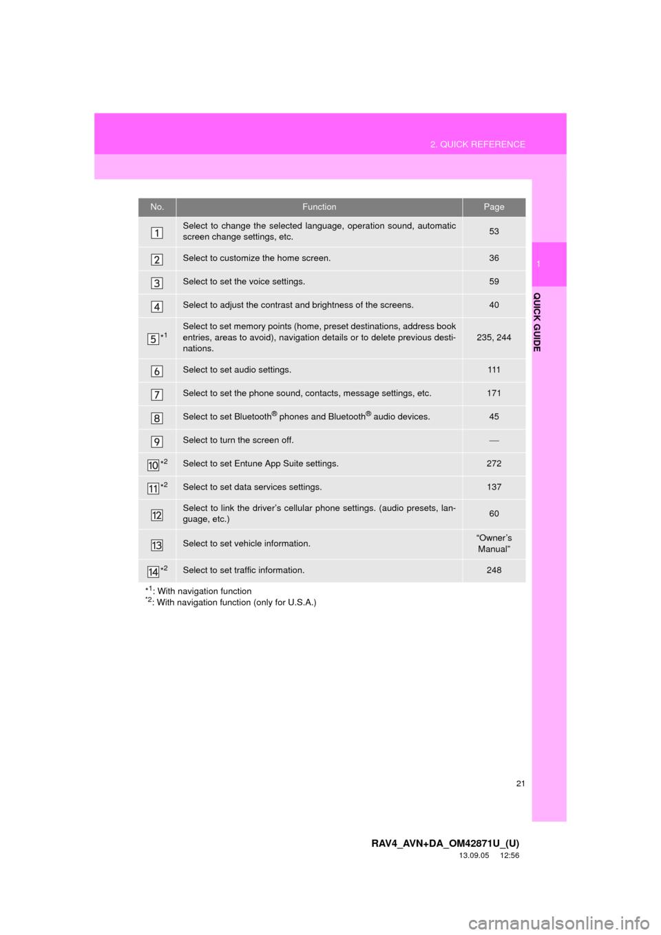 TOYOTA RAV4 2014 XA40 / 4.G Navigation Manual 21
2. QUICK REFERENCE
1
QUICK GUIDE
RAV4_AVN+DA_OM42871U_(U)
13.09.05 12:56
No.FunctionPage
Select to change the selected language, operation sound, automatic
screen change settings, etc.53
Select TOYOTA RAV4 2014 XA40 / 4.G Navigation Manual 21
2. QUICK REFERENCE
1
QUICK GUIDE
RAV4_AVN+DA_OM42871U_(U)
13.09.05 12:56
No.FunctionPage
Select to change the selected language, operation sound, automatic
screen change settings, etc.53
Select