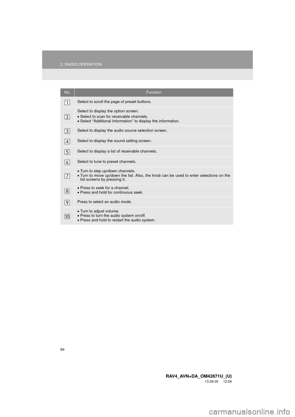 TOYOTA RAV4 2014 XA40 / 4.G Navigation Manual 84
2. RADIO OPERATION
RAV4_AVN+DA_OM42871U_(U)
13.09.05 12:56
No.Function
Select to scroll the page of preset buttons.
Select to display the option screen.
Select to scan for receivable channel TOYOTA RAV4 2014 XA40 / 4.G Navigation Manual 84
2. RADIO OPERATION
RAV4_AVN+DA_OM42871U_(U)
13.09.05 12:56
No.Function
Select to scroll the page of preset buttons.
Select to display the option screen.
Select to scan for receivable channel