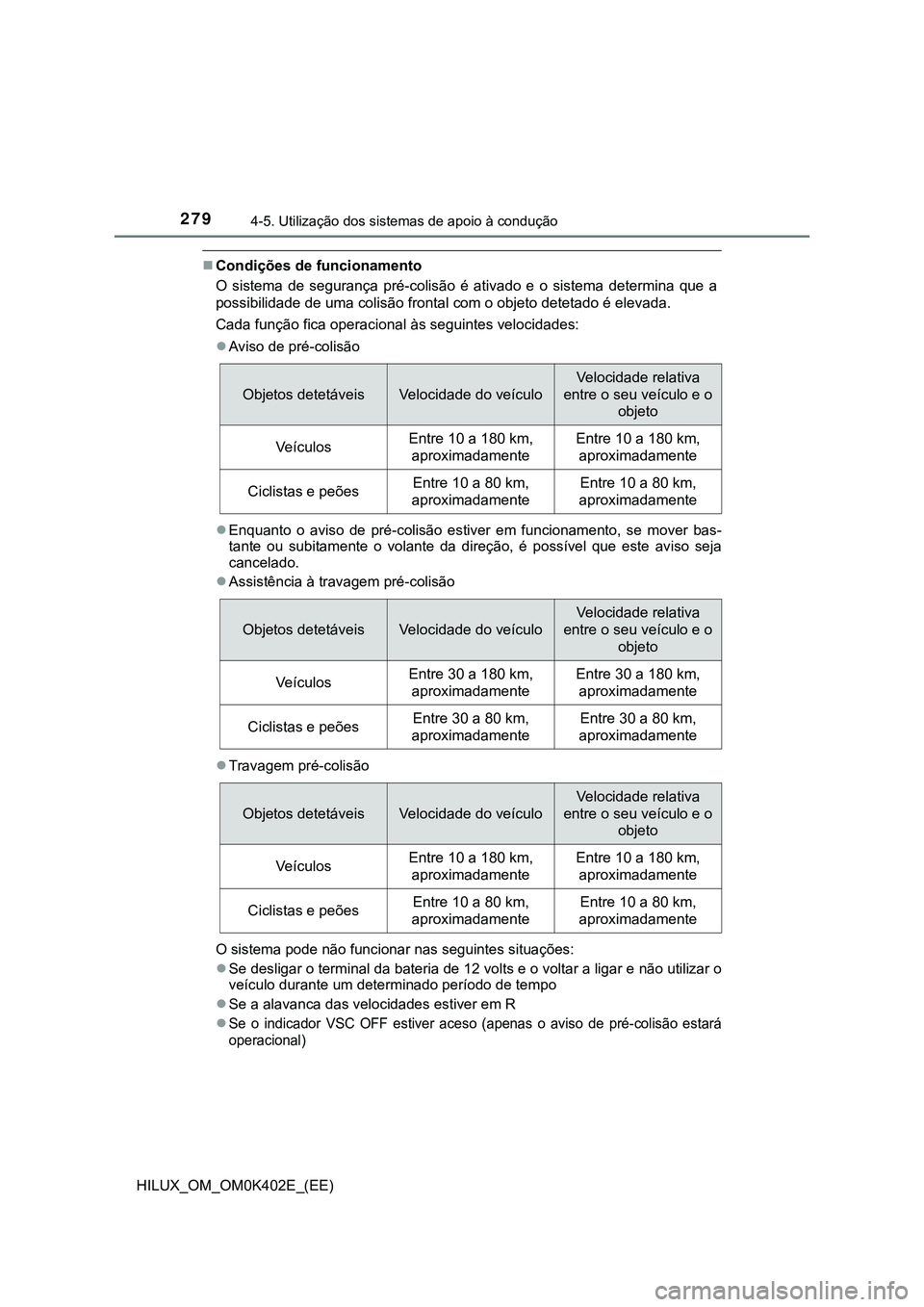 TOYOTA HILUX 2023 Manual de utilização (in Portuguese) 2794-5. Utilização dos sistemas de apoio à condução
HILUX_OM_OM0K402E_(EE)
Condições de funcionamento
O sistema de segurança pré-colisão é ativado e o sistema determina que a TOYOTA HILUX 2023 Manual de utilização (in Portuguese) 2794-5. Utilização dos sistemas de apoio à condução
HILUX_OM_OM0K402E_(EE)
Condições de funcionamento
O sistema de segurança pré-colisão é ativado e o sistema determina que a