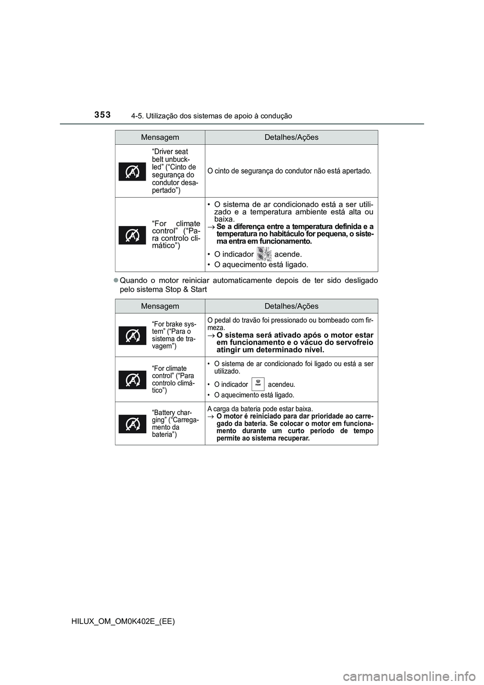 TOYOTA HILUX 2023  Manual de utilização (in Portuguese) 3534-5. Utilização dos sistemas de apoio à condução
HILUX_OM_OM0K402E_(EE)Quando  o  motor  reiniciar  automaticamente  depois  de  ter  sido  desligado
pelo sistema Stop & Start
“Driver sea