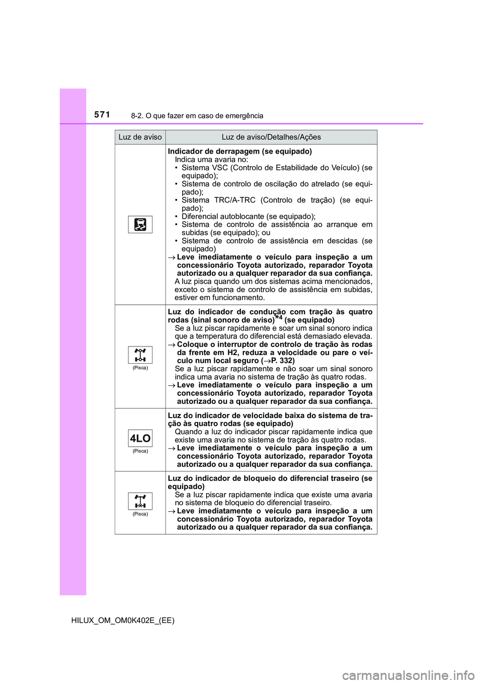 TOYOTA HILUX 2023 Manual de utilização (in Portuguese) 5718-2. O que fazer em caso de emergência
HILUX_OM_OM0K402E_(EE)
Indicador de derrapagem (se equipado)
Indica uma avaria no:
• Sistema VSC (Controlo de Estabilidade do Veículo) (se
equipado TOYOTA HILUX 2023 Manual de utilização (in Portuguese) 5718-2. O que fazer em caso de emergência
HILUX_OM_OM0K402E_(EE)
Indicador de derrapagem (se equipado)
Indica uma avaria no:
• Sistema VSC (Controlo de Estabilidade do Veículo) (se
equipado