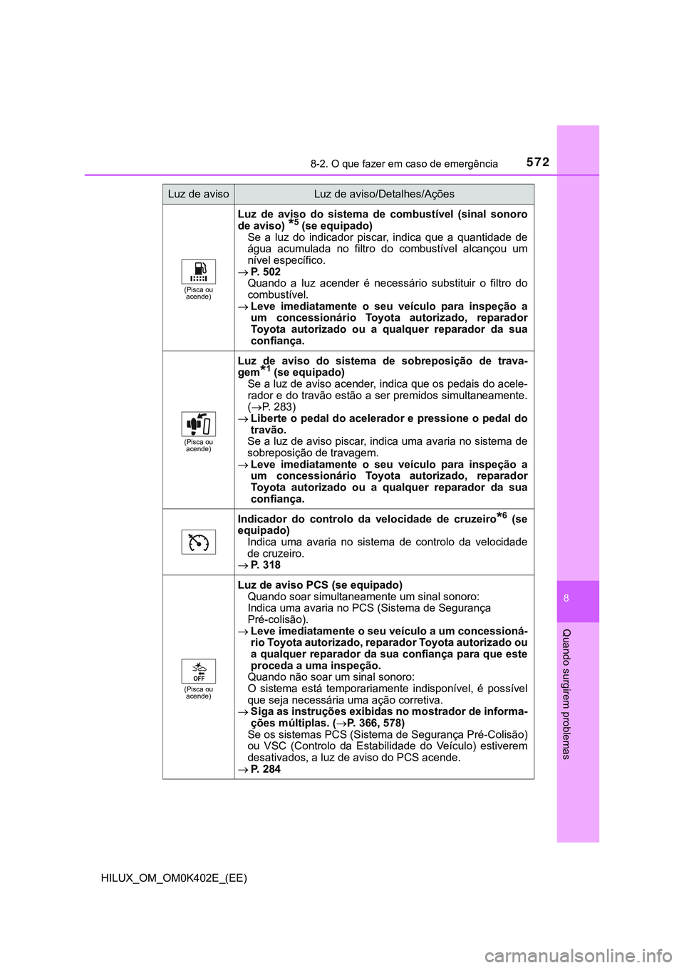 TOYOTA HILUX 2023 Manual de utilização (in Portuguese) 5728-2. O que fazer em caso de emergência
HILUX_OM_OM0K402E_(EE)
8
Quando surgirem problemas
(Pisca ou
acende)
Luz de aviso do sistema de combustível (sinal sonoro
de aviso) *5 (se equipado) TOYOTA HILUX 2023 Manual de utilização (in Portuguese) 5728-2. O que fazer em caso de emergência
HILUX_OM_OM0K402E_(EE)
8
Quando surgirem problemas
(Pisca ou
acende)
Luz de aviso do sistema de combustível (sinal sonoro
de aviso) *5 (se equipado)