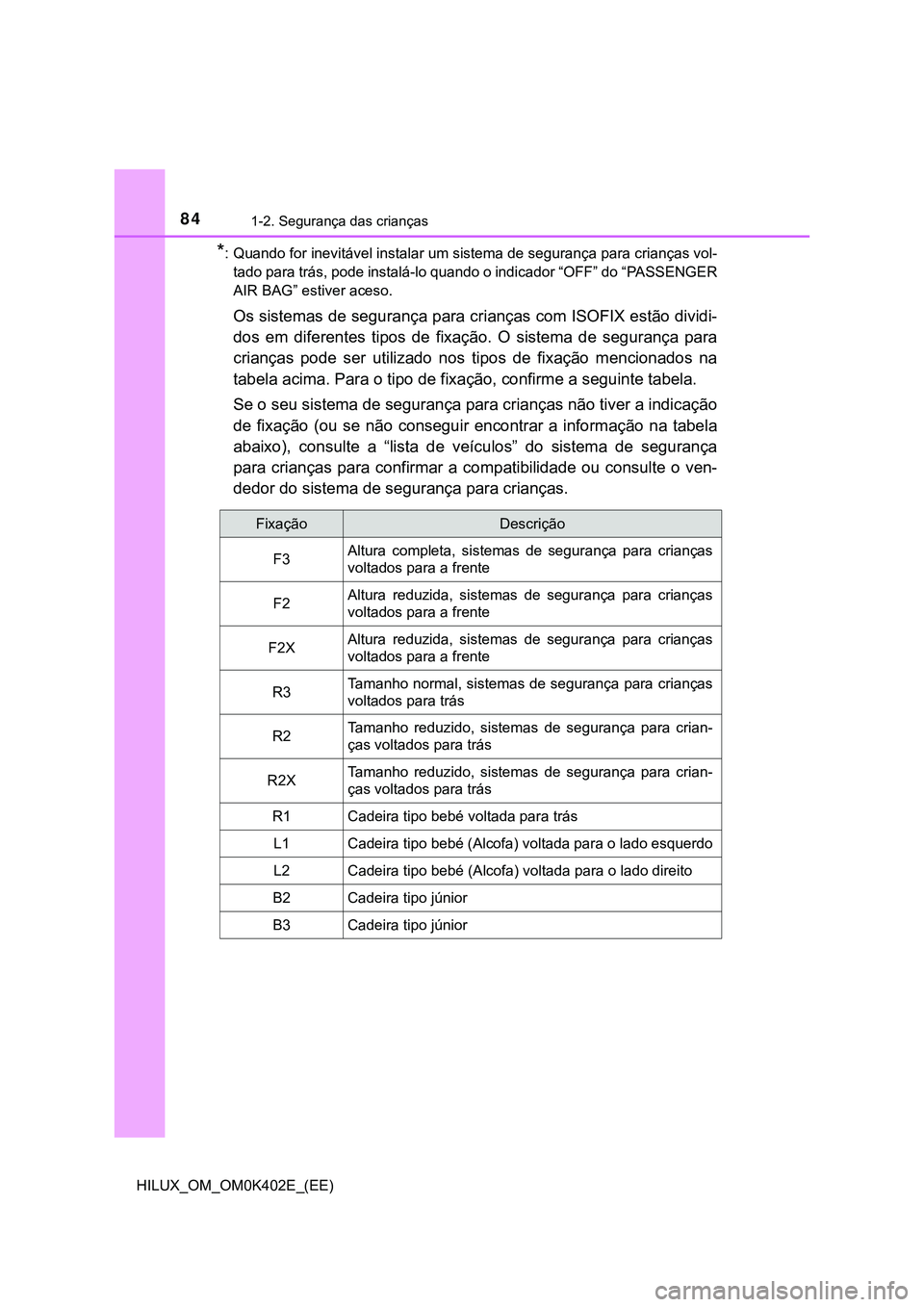 TOYOTA HILUX 2023 Manual de utilização (in Portuguese) 841-2. Segurança das crianças
HILUX_OM_OM0K402E_(EE)
*: Quando for inevitável instalar um sistema de segurança para crianças vol-
tado para trás, pode instalá-lo quando o indicador “OFF” do TOYOTA HILUX 2023 Manual de utilização (in Portuguese) 841-2. Segurança das crianças
HILUX_OM_OM0K402E_(EE)
*: Quando for inevitável instalar um sistema de segurança para crianças vol-
tado para trás, pode instalá-lo quando o indicador “OFF” do