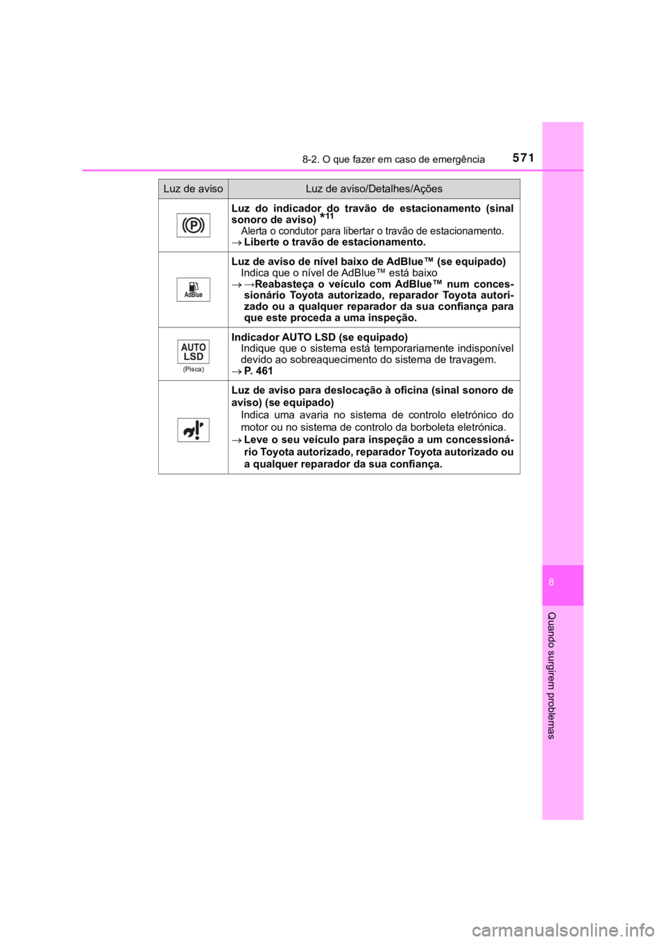 TOYOTA HILUX 2022 Manual de utilização (in Portuguese) 5718-2. O que fazer em caso de emergência8 Quando surgirem problemasLuz do indicador do travão de estacionamento (sinalsonoro de aviso) *11Alerta o condutor para libertar o travão de estacio TOYOTA HILUX 2022 Manual de utilização (in Portuguese) 5718-2. O que fazer em caso de emergência8 Quando surgirem problemasLuz do indicador do travão de estacionamento (sinalsonoro de aviso) *11Alerta o condutor para libertar o travão de estacio