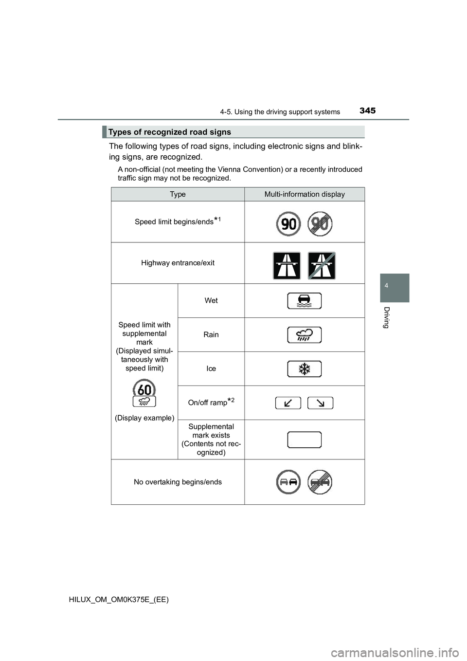 TOYOTA HILUX 2019 Owners Manual 3454-5. Using the driving support systems
4
Driving
HILUX_OM_OM0K375E_(EE)
The following types of road signs, including electronic signs and blink-
ing signs, are recognized.
A non-official (not meet TOYOTA HILUX 2019 Owners Manual 3454-5. Using the driving support systems
4
Driving
HILUX_OM_OM0K375E_(EE)
The following types of road signs, including electronic signs and blink-
ing signs, are recognized.
A non-official (not meet