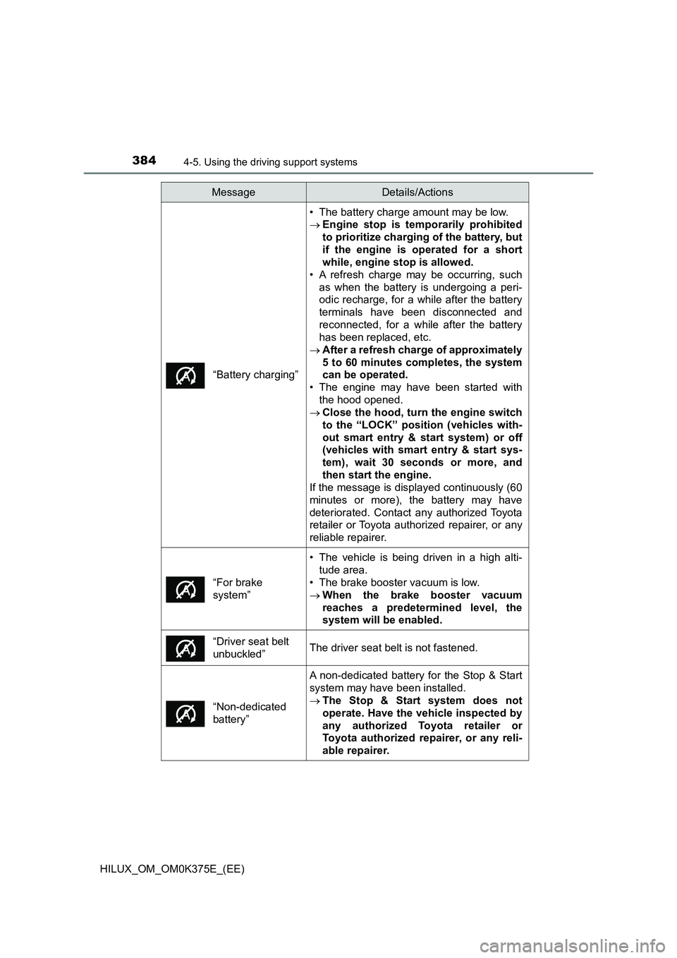TOYOTA HILUX 2019 Owners Manual 3844-5. Using the driving support systems
HILUX_OM_OM0K375E_(EE)
“Battery charging”
• The battery charge amount may be low.
Engine stop is temporarily prohibited
to prioritize charging of TOYOTA HILUX 2019 Owners Manual 3844-5. Using the driving support systems
HILUX_OM_OM0K375E_(EE)
“Battery charging”
• The battery charge amount may be low.
Engine stop is temporarily prohibited
to prioritize charging of