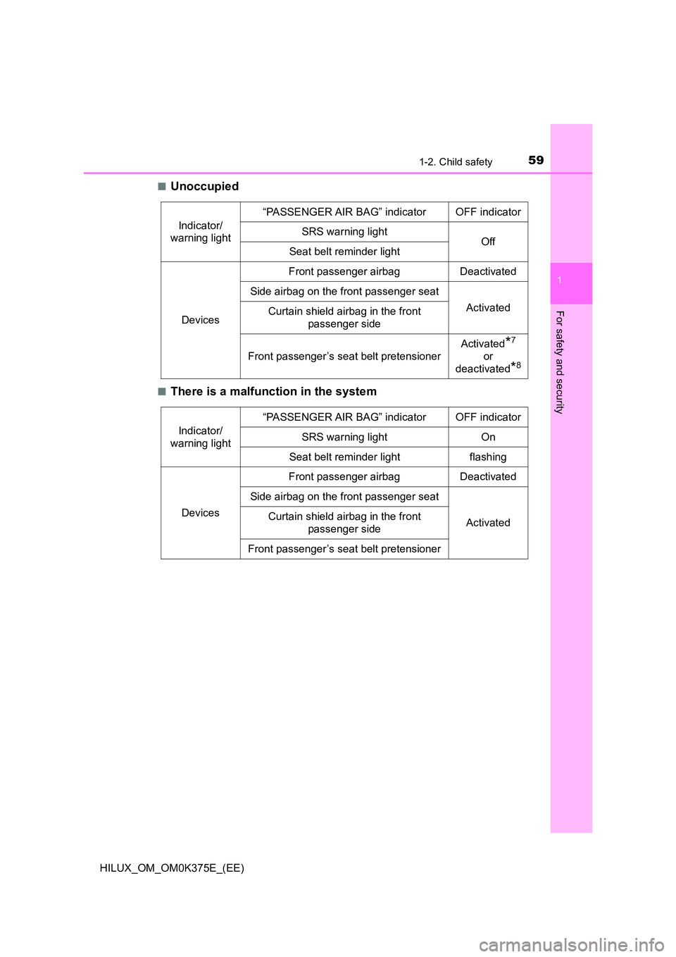 TOYOTA HILUX 2019 Workshop Manual 591-2. Child safety
1
HILUX_OM_OM0K375E_(EE)
For safety and security
■Unoccupied
■There is a malfunction in the system
Indicator/
warning light
“PASSENGER AIR BAG” indicator OFF indicator
S TOYOTA HILUX 2019 Workshop Manual 591-2. Child safety
1
HILUX_OM_OM0K375E_(EE)
For safety and security
■Unoccupied
■There is a malfunction in the system
Indicator/
warning light
“PASSENGER AIR BAG” indicator OFF indicator
S