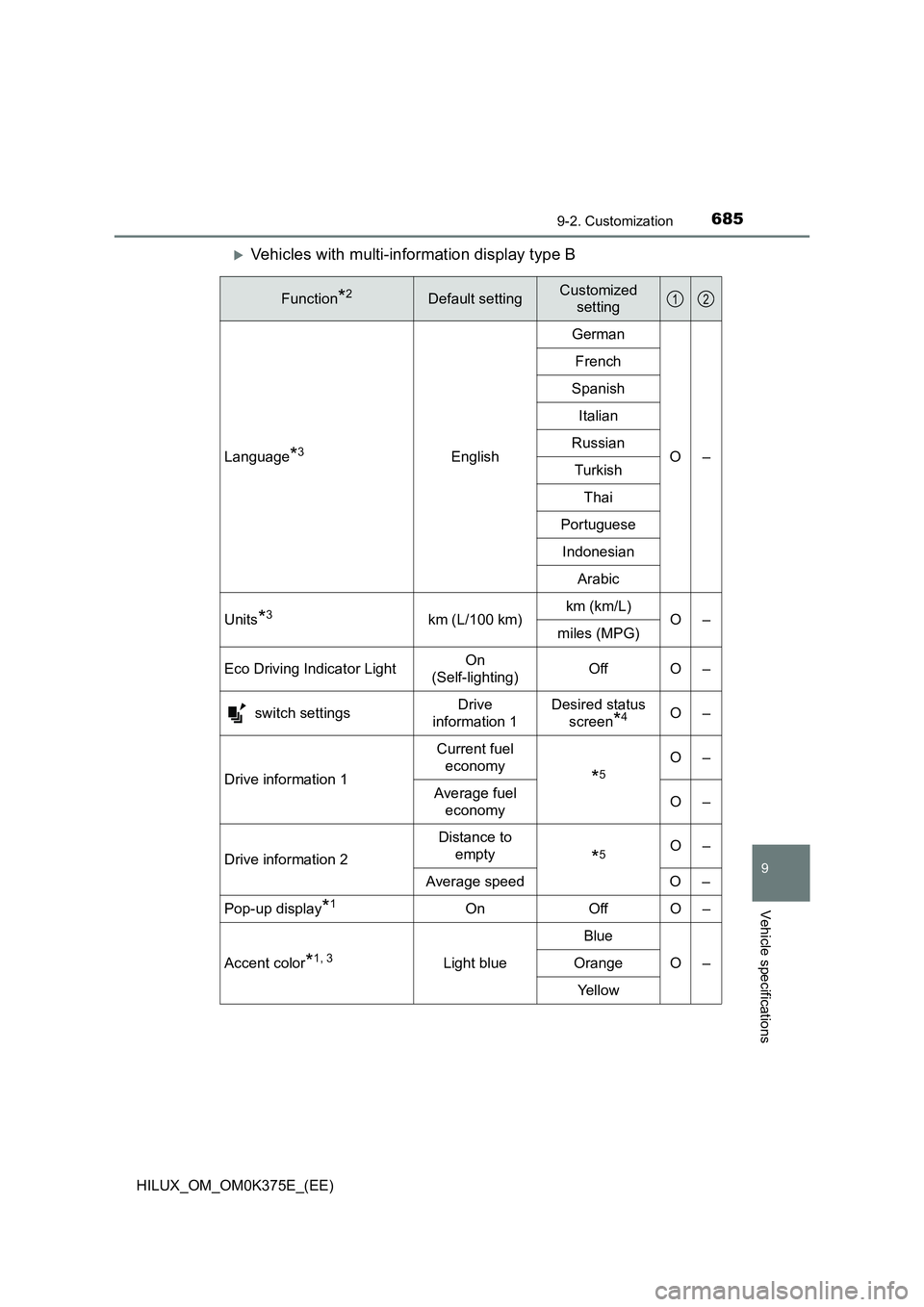 TOYOTA HILUX 2019  Owners Manual 6859-2. Customization
HILUX_OM_OM0K375E_(EE)
9
Vehicle specifications
Vehicles with multi-information display type B
Function*2Default settingCustomized  
setting
Language*3English 
German 
O– 
F