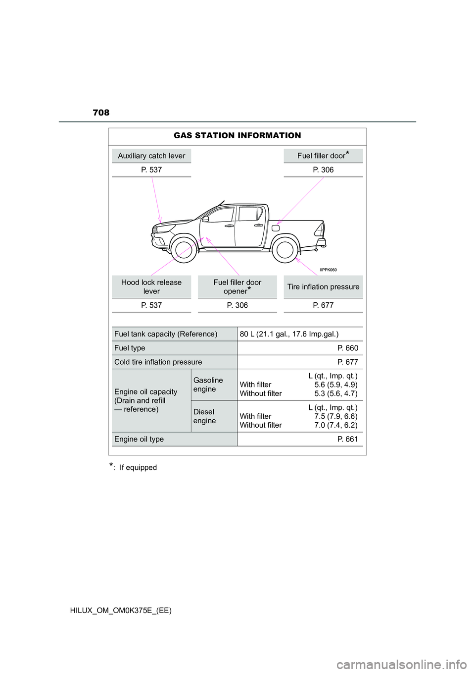 TOYOTA HILUX 2019  Owners Manual 708
HILUX_OM_OM0K375E_(EE)
*:  If equipped
GAS STATION INFORMATION
Auxiliary catch leverFuel filler door*
P. 537P. 306
Hood lock release  
lever
Fuel filler door 
opener*Tire inflation pressure 
P. 53