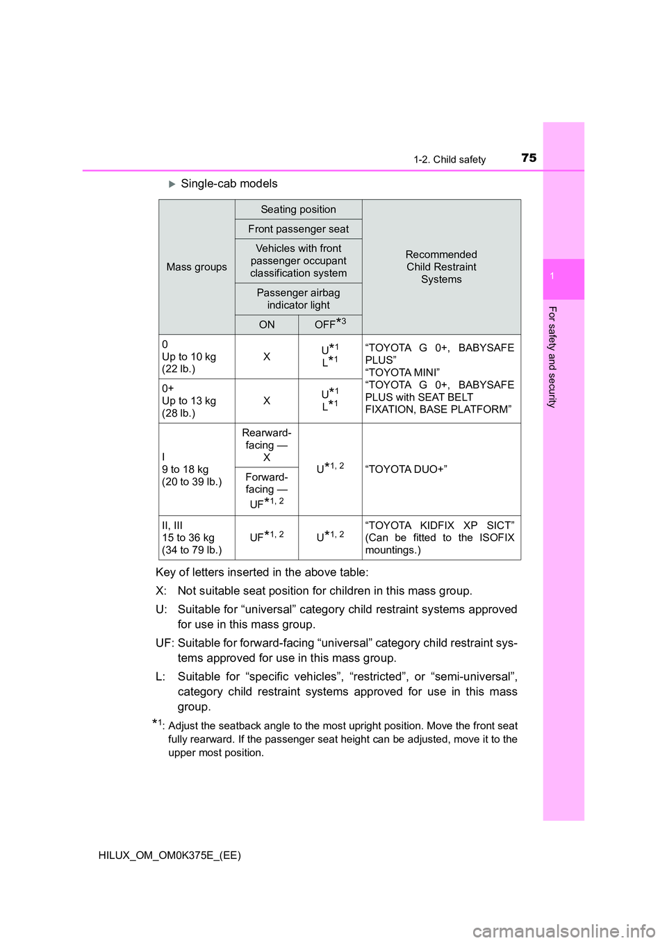 TOYOTA HILUX 2019 Manual PDF 751-2. Child safety
1
HILUX_OM_OM0K375E_(EE)
For safety and security
Single-cab models
Key of letters inserted in the above table:
X: Not suitable seat position for children in this mass group.
TOYOTA HILUX 2019 Manual PDF 751-2. Child safety
1
HILUX_OM_OM0K375E_(EE)
For safety and security
Single-cab models
Key of letters inserted in the above table:
X: Not suitable seat position for children in this mass group.