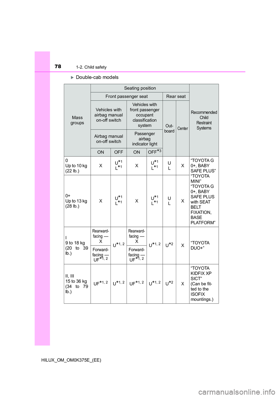 TOYOTA HILUX 2019 Manual PDF 781-2. Child safety
HILUX_OM_OM0K375E_(EE)
Double-cab models
Mass
groups
Seating position
Recommended
Child
Restraint
Systems
Front passenger seatRear seat
Vehicles with
airbag manual
on TOYOTA HILUX 2019 Manual PDF 781-2. Child safety
HILUX_OM_OM0K375E_(EE)
Double-cab models
Mass
groups
Seating position
Recommended
Child
Restraint
Systems
Front passenger seatRear seat
Vehicles with
airbag manual
on