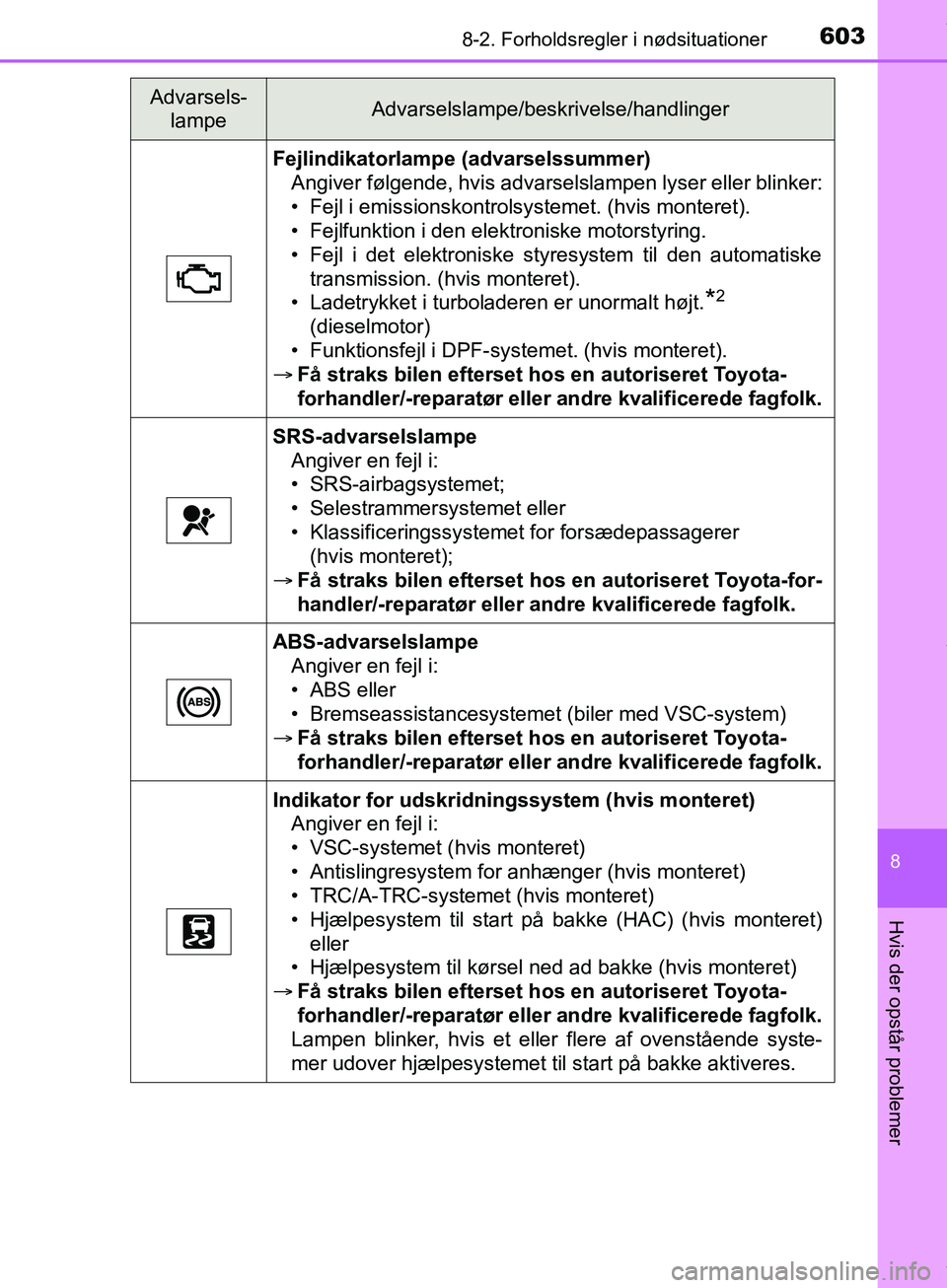 TOYOTA HILUX 2019 Brugsanvisning (in Danish) 6038-2. Forholdsregler i nødsituationer
Hilux OM0K375DK
8
Hvis der opstår problemer
Fejlindikatorlampe (advarselssummer)Angiver følgende, hvis advarselslampen lyser eller blinker:
• Fejl i emissi TOYOTA HILUX 2019 Brugsanvisning (in Danish) 6038-2. Forholdsregler i nødsituationer
Hilux OM0K375DK
8
Hvis der opstår problemer
Fejlindikatorlampe (advarselssummer)Angiver følgende, hvis advarselslampen lyser eller blinker:
• Fejl i emissi