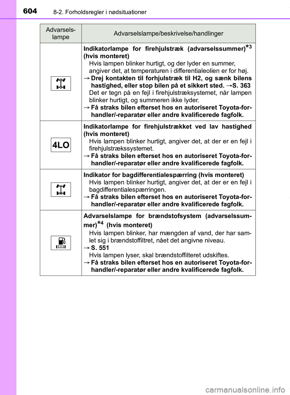 TOYOTA HILUX 2019 Brugsanvisning (in Danish) 6048-2. Forholdsregler i nødsituationer
Hilux OM0K375DK
Indikatorlampe for firehjulstræk (advarselssummer)*3
(hvis monteret)Hvis lampen blinker hurtigt, og der lyder en summer,
angiver det, at temp TOYOTA HILUX 2019 Brugsanvisning (in Danish) 6048-2. Forholdsregler i nødsituationer
Hilux OM0K375DK
Indikatorlampe for firehjulstræk (advarselssummer)*3
(hvis monteret)Hvis lampen blinker hurtigt, og der lyder en summer,
angiver det, at temp