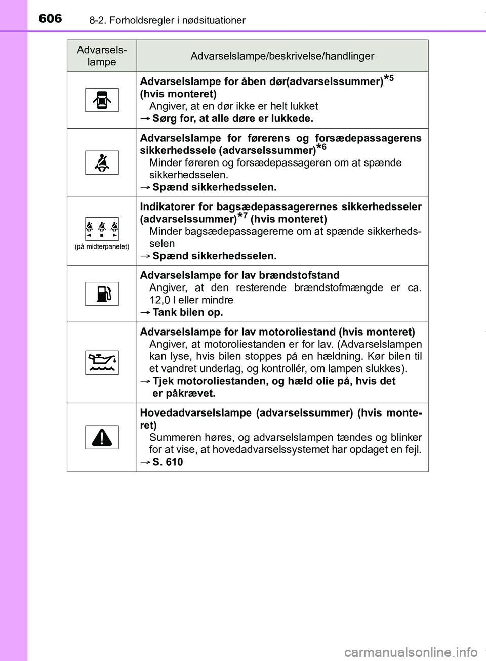 TOYOTA HILUX 2019 Brugsanvisning (in Danish) 6068-2. Forholdsregler i nødsituationer
Hilux OM0K375DK
Advarselslampe for åben dør(advarselssummer)*5
(hvis monteret)
Angiver, at en dør ikke er helt lukket
Sørg for, at alle døre er lukke TOYOTA HILUX 2019 Brugsanvisning (in Danish) 6068-2. Forholdsregler i nødsituationer
Hilux OM0K375DK
Advarselslampe for åben dør(advarselssummer)*5
(hvis monteret)
Angiver, at en dør ikke er helt lukket
Sørg for, at alle døre er lukke
