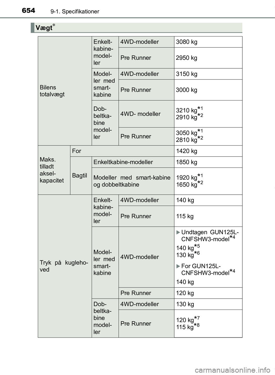 TOYOTA HILUX 2019  Brugsanvisning (in Danish) 6549-1. Specifikationer
Hilux OM0K375DK
Vægt
Bilens 
totalvægt
Enkelt-
kabine-
model-
ler4WD-modeller 3080 kg
Pre Runner 2950 kg
Model-
ler med
smart-
kabine4WD-modeller 3150 kg
Pre Runner 3000 k