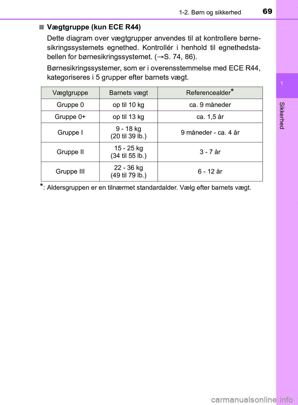 TOYOTA HILUX 2019 Brugsanvisning (in Danish) 691-2. Børn og sikkerhed
1
Hilux OM0K375DK
Sikkerhed
nVægtgruppe (kun ECE R44)
Dette diagram over vægtgrupper anvendes til at kontrollere børne-
sikringssystemets egnethed. Kontrollér i henhold t TOYOTA HILUX 2019 Brugsanvisning (in Danish) 691-2. Børn og sikkerhed
1
Hilux OM0K375DK
Sikkerhed
nVægtgruppe (kun ECE R44)
Dette diagram over vægtgrupper anvendes til at kontrollere børne-
sikringssystemets egnethed. Kontrollér i henhold t