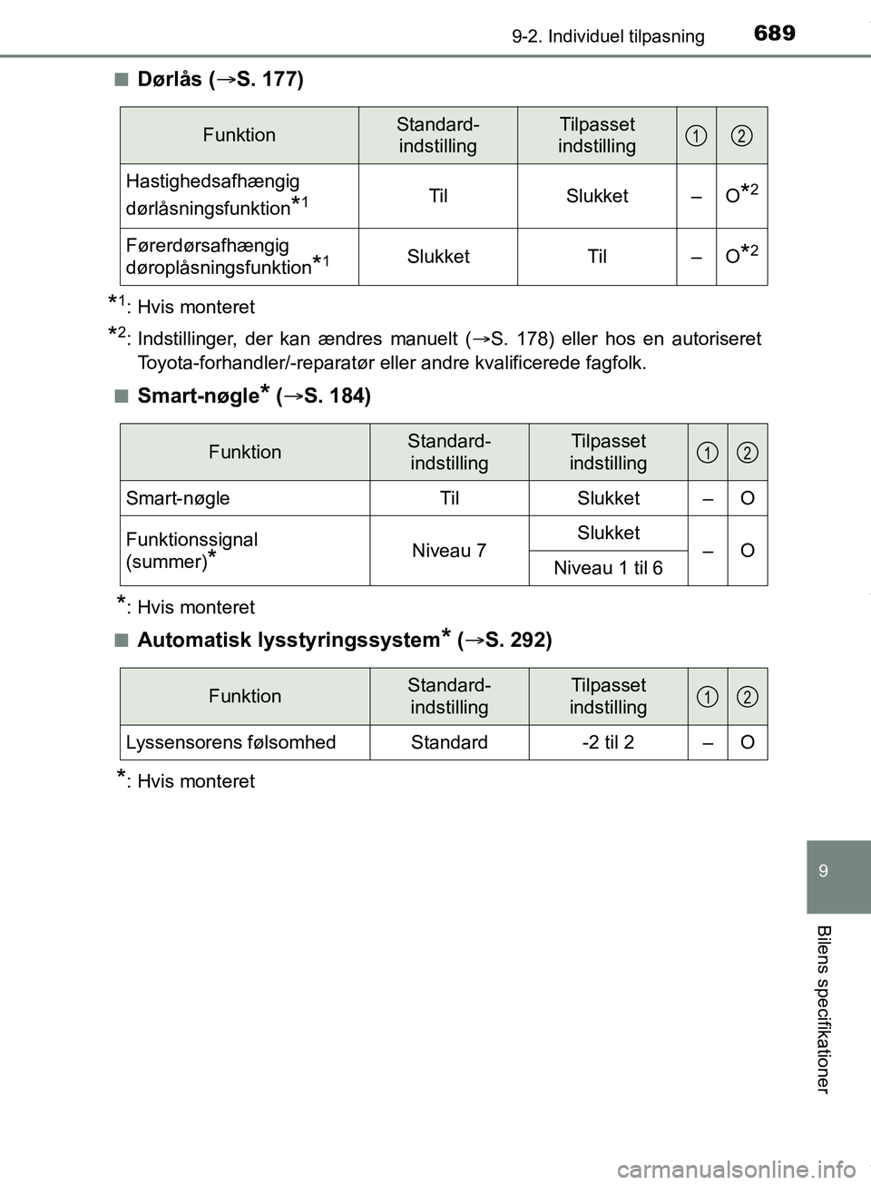 TOYOTA HILUX 2019  Brugsanvisning (in Danish) 6899-2. Individuel tilpasning
Hilux OM0K375DK
9
Bilens specifikationer
nDørlås (S. 177)
*1: Hvis monteret
*2: Indstillinger, der kan ændres manuelt ( S. 178) eller hos en autoriseret
Toyota-f