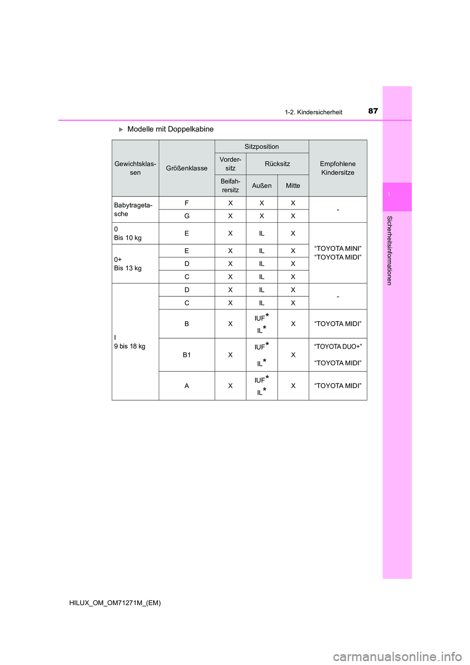 TOYOTA HILUX 2019 Betriebsanleitungen (in German) 871-2. Kindersicherheit
1
HILUX_OM_OM71271M_(EM)
Sicherheitsinformationen
Modelle mit Doppelkabine
Gewichtsklas-
senGrößenklasse
Sitzposition
Empfohlene
Kindersitze
Vorde r-
sitzRücksitz
Beifa TOYOTA HILUX 2019 Betriebsanleitungen (in German) 871-2. Kindersicherheit
1
HILUX_OM_OM71271M_(EM)
Sicherheitsinformationen
Modelle mit Doppelkabine
Gewichtsklas-
senGrößenklasse
Sitzposition
Empfohlene
Kindersitze
Vorde r-
sitzRücksitz
Beifa