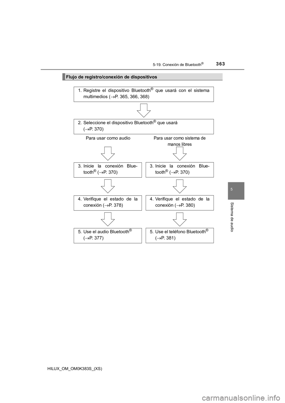 TOYOTA HILUX 2019 Manual del propietario (in Spanish) HILUX_OM_OM0K383S_(XS)
3635-19. Conexión de Bluetooth®
5
Sistema de audio
Flujo de registro/conexión de dispositivos
1. Registre el dispositivo Bluetooth® que usará con el sistema
multime TOYOTA HILUX 2019 Manual del propietario (in Spanish) HILUX_OM_OM0K383S_(XS)
3635-19. Conexión de Bluetooth®
5
Sistema de audio
Flujo de registro/conexión de dispositivos
1. Registre el dispositivo Bluetooth® que usará con el sistema
multime