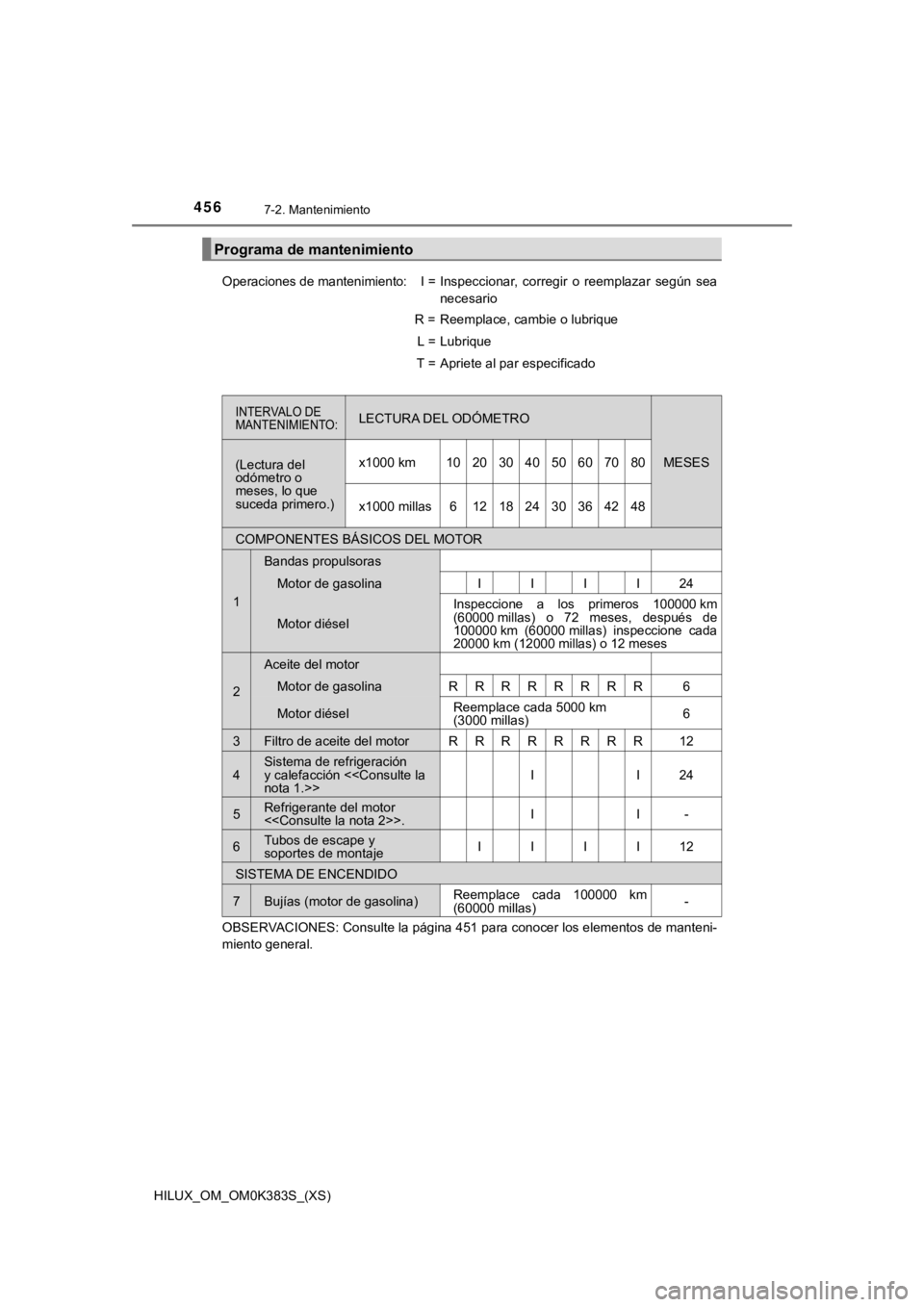 TOYOTA HILUX 2019  Manual del propietario (in Spanish) 456
HILUX_OM_OM0K383S_(XS)
7-2. Mantenimiento
Programa de mantenimiento
Operaciones de mantenimiento:I =Inspeccionar,  corregir  o  reemplazar  según  sea
necesario
R =Reemplace, cambie o lubrique
L 