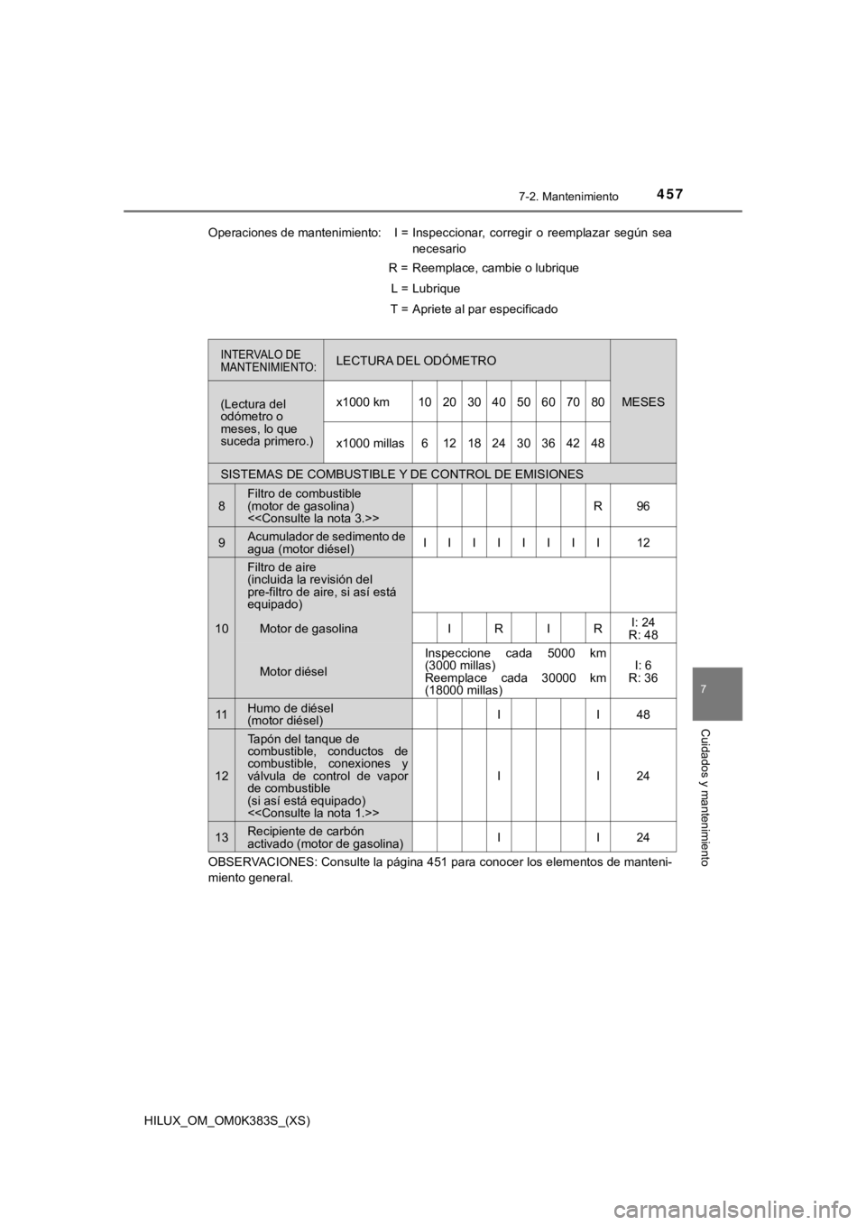 TOYOTA HILUX 2019  Manual del propietario (in Spanish) HILUX_OM_OM0K383S_(XS)
4577-2. Mantenimiento
7
Cuidados y mantenimiento
SISTEMAS DE COMBUSTIBLE Y DE CONTROL DE EMISIONES
8Filtro de combustible 
(motor de gasolina) 
<<Consulte la nota 3.>>R96
9Acumu