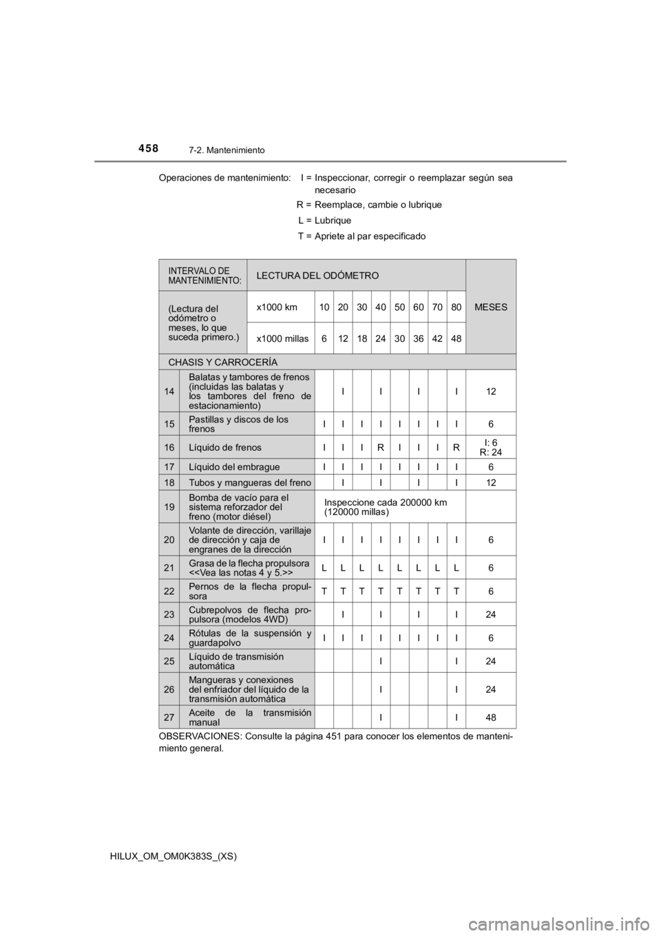 TOYOTA HILUX 2019  Manual del propietario (in Spanish) 458
HILUX_OM_OM0K383S_(XS)
7-2. Mantenimiento
CHASIS Y CARROCERÍA
14
Balatas y tambores de frenos 
(incluidas las balatas y 
los  tambores  del  freno  de
estacionamiento)
IIII12
15Pastillas y discos