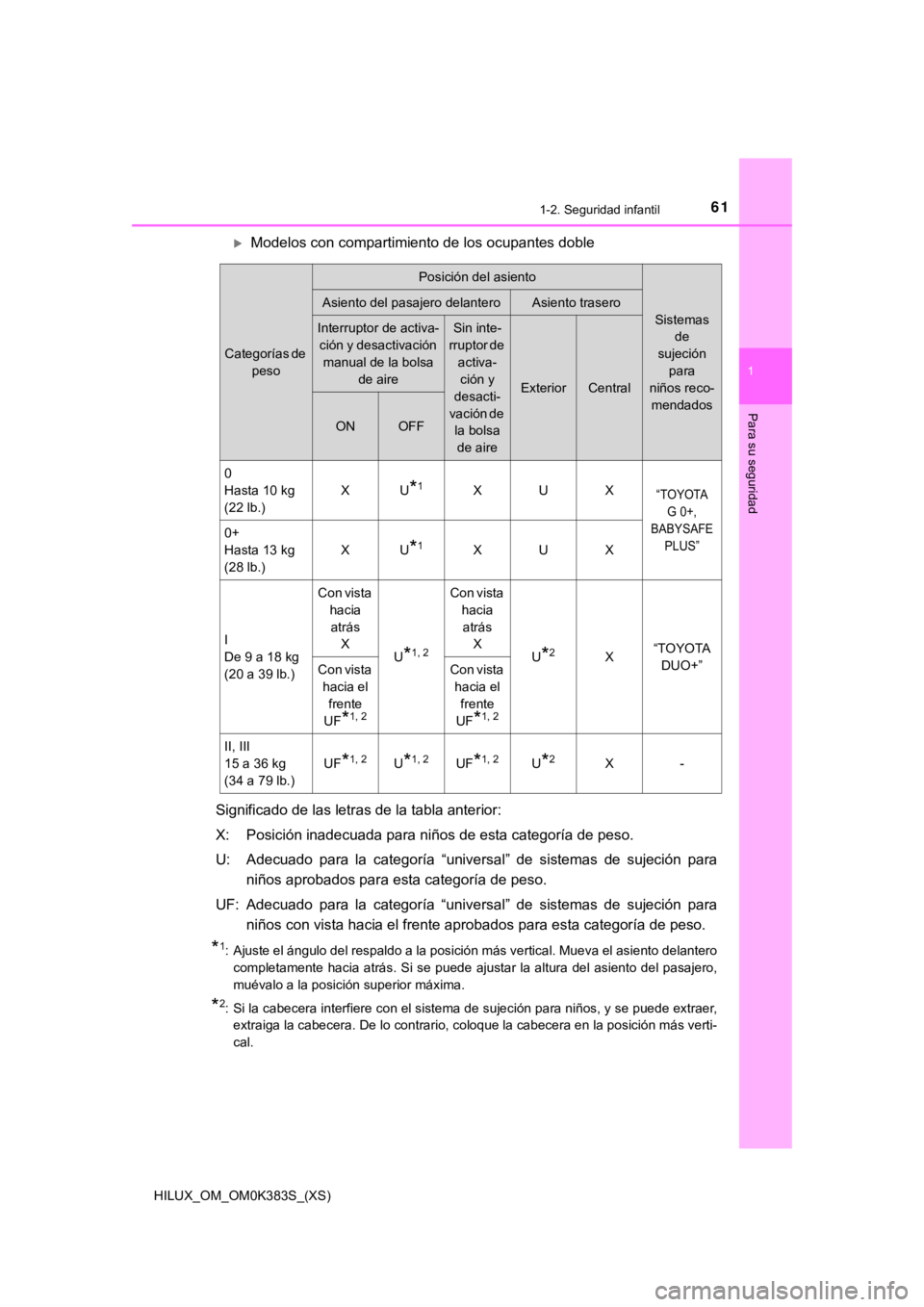 TOYOTA HILUX 2019 Manual del propietario (in Spanish) 611-2. Seguridad infantil
HILUX_OM_OM0K383S_(XS)
1
Para su seguridad
Modelos con compartimiento de los ocupantes doble
Significado de las letras de la tabla anterior:
X: Posición inadecuada para n TOYOTA HILUX 2019 Manual del propietario (in Spanish) 611-2. Seguridad infantil
HILUX_OM_OM0K383S_(XS)
1
Para su seguridad
Modelos con compartimiento de los ocupantes doble
Significado de las letras de la tabla anterior:
X: Posición inadecuada para n