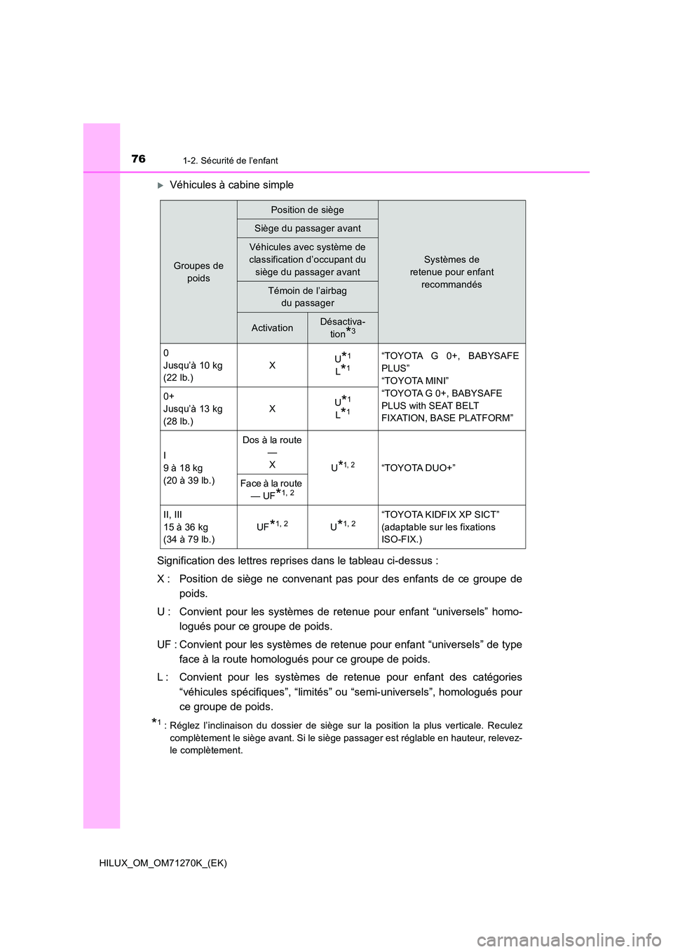 TOYOTA HILUX 2019  Manuel du propriétaire (in French) 761-2. Sécurité de l’enfant
HILUX_OM_OM71270K_(EK)
Véhicules à cabine simple 
Signification des lettres reprises dans le tableau ci-dessus : 
X : Position de siège ne convenant pas pour des 