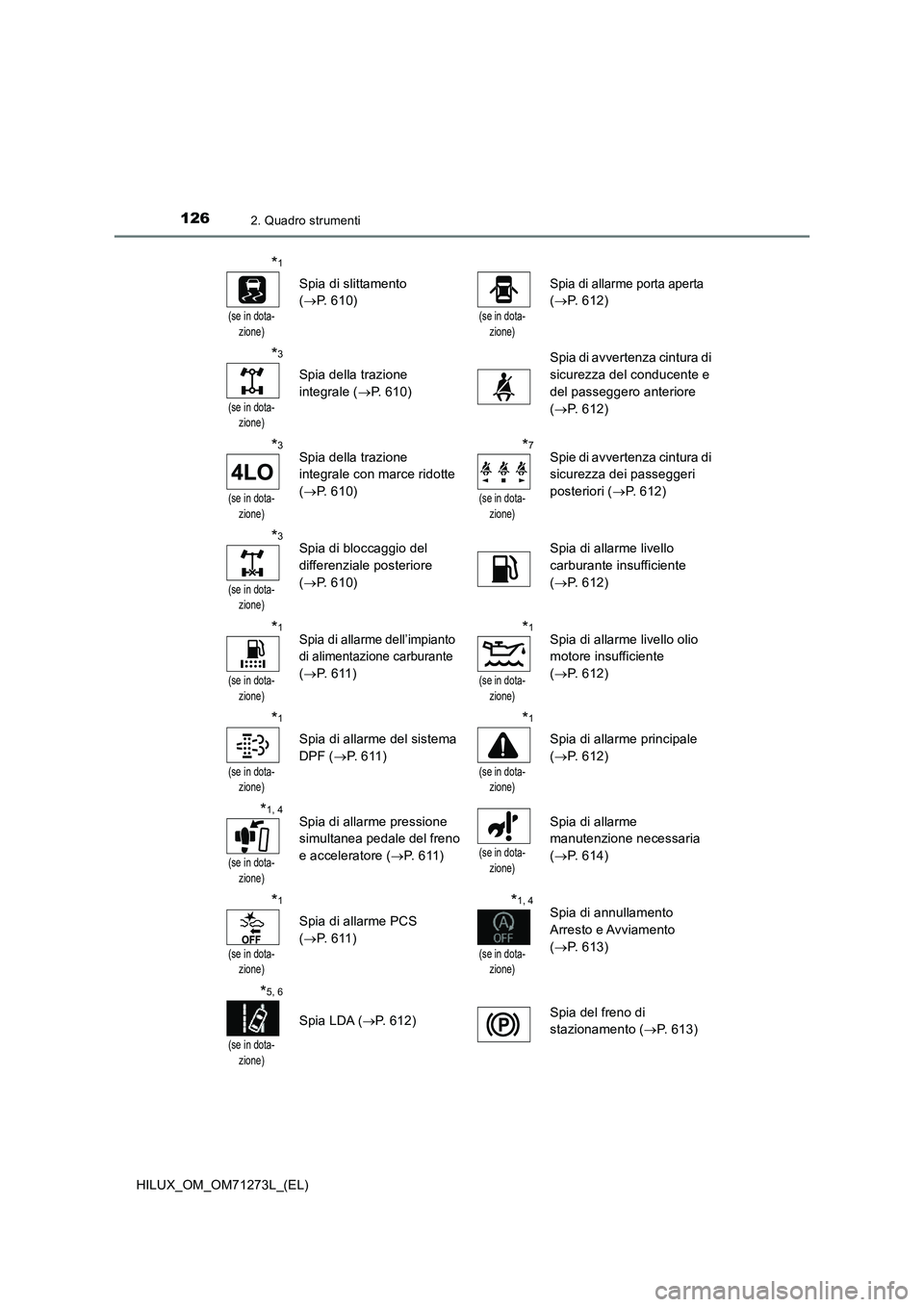 TOYOTA HILUX 2019  Manuale duso (in Italian) 1262. Quadro strumenti
HILUX_OM_OM71273L_(EL)
*1
(se in dota- zione)
Spia di slittamento  
( P. 610)(se in dota- zione)
Spia di allarme porta aperta  
( P. 612)
*3
(se in dota- zione)
Spia della