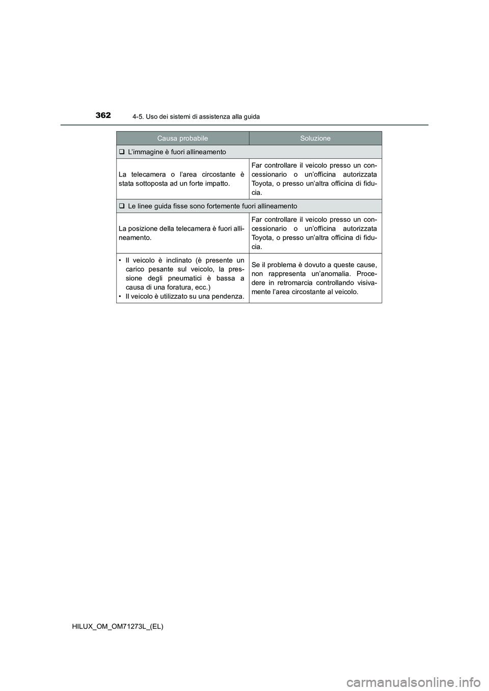 TOYOTA HILUX 2019 Manuale duso (in Italian) 3624-5. Uso dei sistemi di assistenza alla guida
HILUX_OM_OM71273L_(EL)
L’immagine è fuori allineamento
La telecamera o l’area circostante è
stata sottoposta ad un forte impatto.
Far controll TOYOTA HILUX 2019 Manuale duso (in Italian) 3624-5. Uso dei sistemi di assistenza alla guida
HILUX_OM_OM71273L_(EL)
L’immagine è fuori allineamento
La telecamera o l’area circostante è
stata sottoposta ad un forte impatto.
Far controll