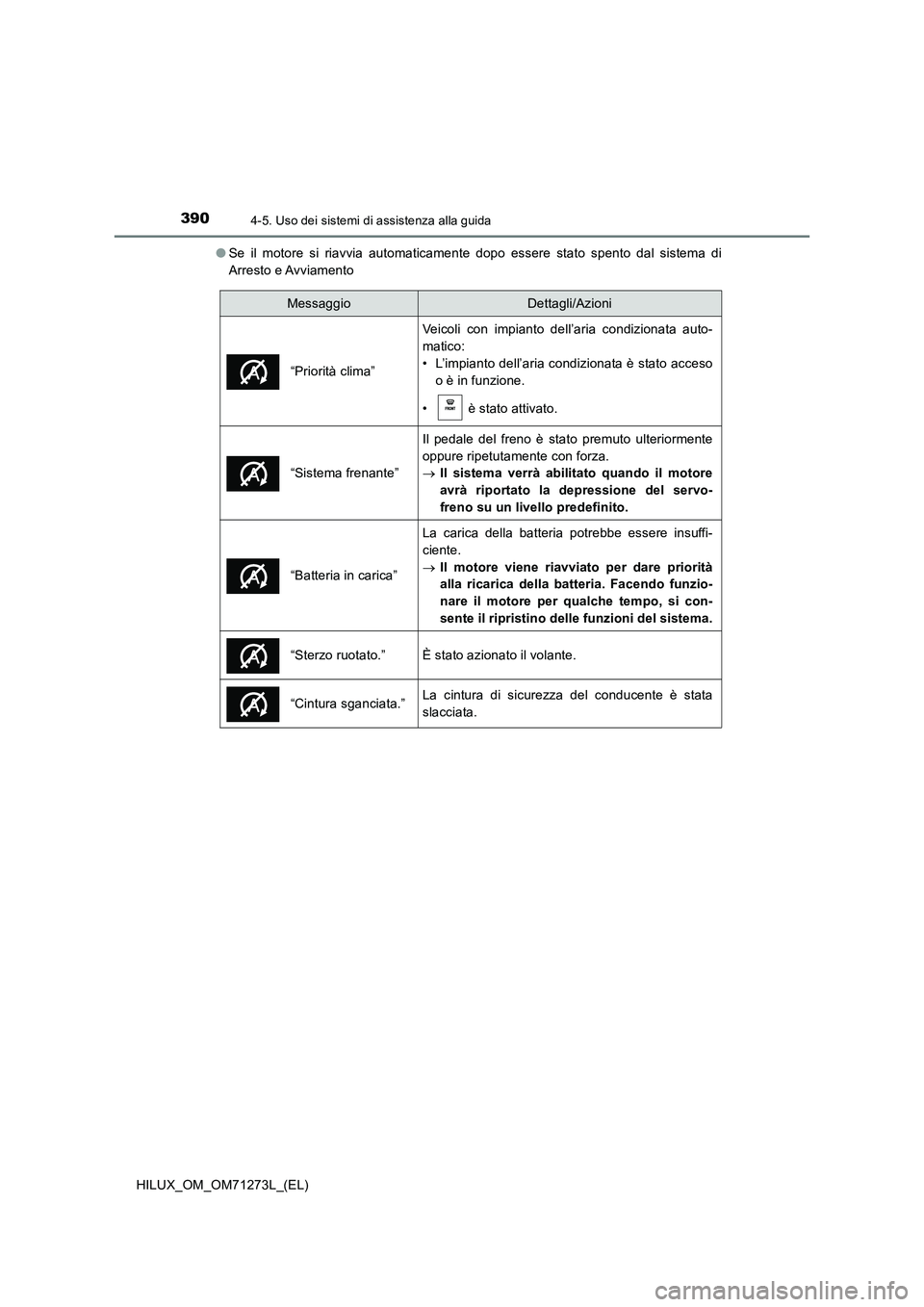 TOYOTA HILUX 2019  Manuale duso (in Italian) 3904-5. Uso dei sistemi di assistenza alla guida
HILUX_OM_OM71273L_(EL)●Se il motore si riavvia automaticamente dopo essere stato spento dal sistema di
Arresto e Avviamento
MessaggioDettagli/Azioni
