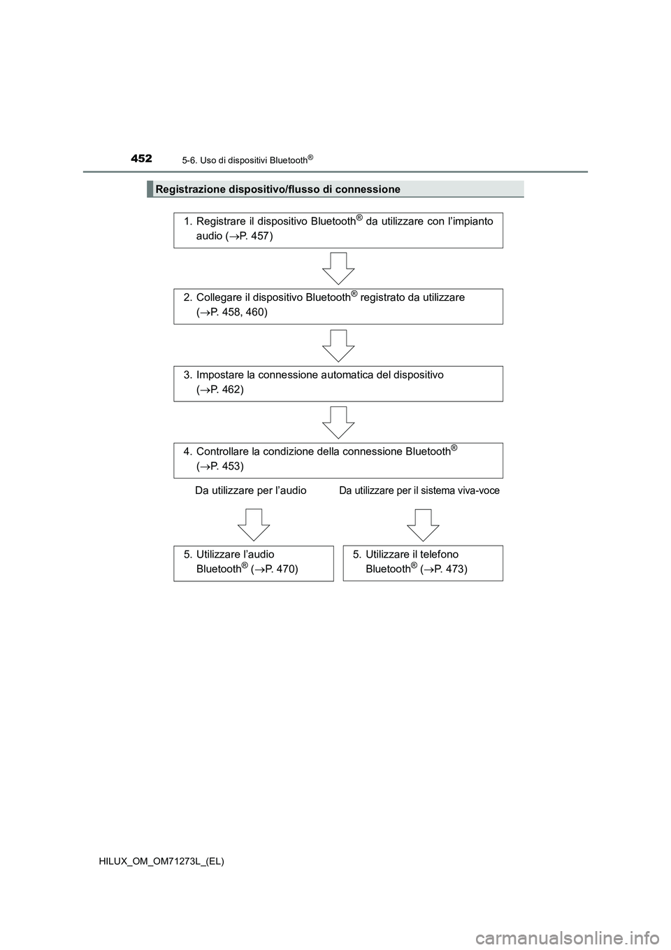 TOYOTA HILUX 2019 Manuale duso (in Italian) 4525-6. Uso di dispositivi Bluetooth®
HILUX_OM_OM71273L_(EL)
Registrazione dispositivo/flusso di connessione
1. Registrare il dispositivo Bluetooth® da utilizzare con l’impianto
audio (P. 457)
TOYOTA HILUX 2019 Manuale duso (in Italian) 4525-6. Uso di dispositivi Bluetooth®
HILUX_OM_OM71273L_(EL)
Registrazione dispositivo/flusso di connessione
1. Registrare il dispositivo Bluetooth® da utilizzare con l’impianto
audio (P. 457)