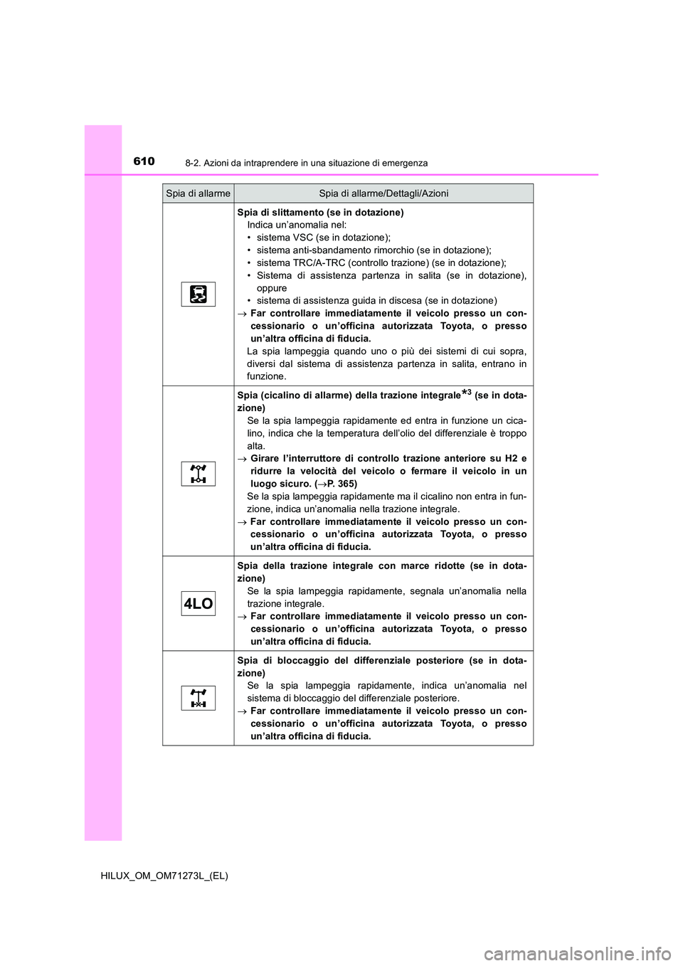 TOYOTA HILUX 2019 Manuale duso (in Italian) 6108-2. Azioni da intraprendere in una situazione di emergenza
HILUX_OM_OM71273L_(EL)
Spia di slittamento (se in dotazione)
Indica un’anomalia nel:
• sistema VSC (se in dotazione);
• sistema a TOYOTA HILUX 2019 Manuale duso (in Italian) 6108-2. Azioni da intraprendere in una situazione di emergenza
HILUX_OM_OM71273L_(EL)
Spia di slittamento (se in dotazione)
Indica un’anomalia nel:
• sistema VSC (se in dotazione);
• sistema a