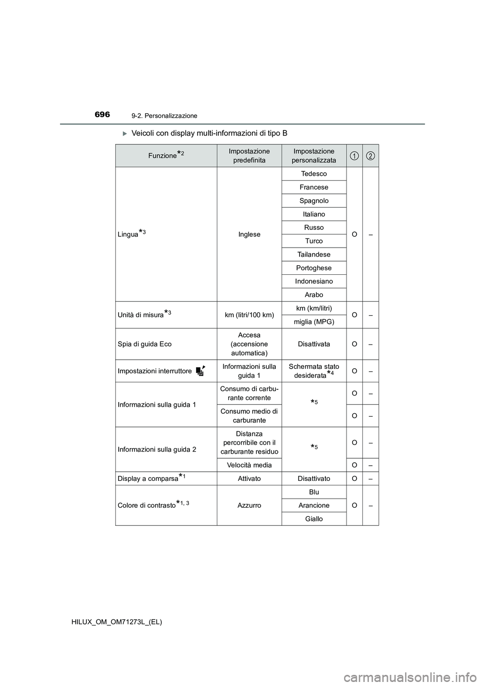 TOYOTA HILUX 2019 Manuale duso (in Italian) 6969-2. Personalizzazione
HILUX_OM_OM71273L_(EL)
Veicoli con display multi-informazioni di tipo B
Funzione*2Impostazione
predefinitaImpostazione
personalizzata
Lingua*3IngleseTedesco
O– Frances TOYOTA HILUX 2019 Manuale duso (in Italian) 6969-2. Personalizzazione
HILUX_OM_OM71273L_(EL)
Veicoli con display multi-informazioni di tipo B
Funzione*2Impostazione
predefinitaImpostazione
personalizzata
Lingua*3IngleseTedesco
O– Frances