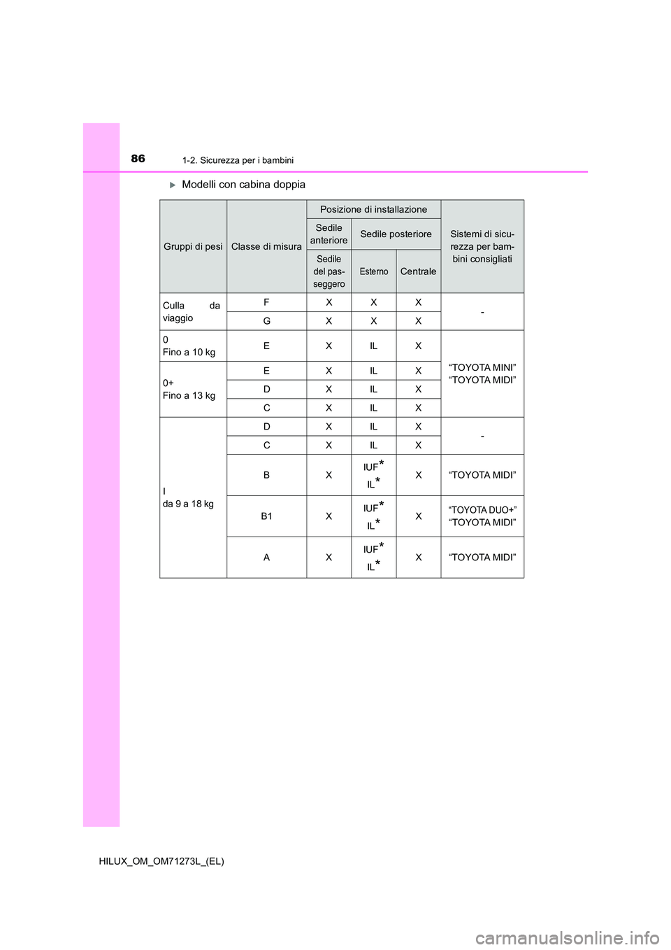 TOYOTA HILUX 2019  Manuale duso (in Italian) 861-2. Sicurezza per i bambini
HILUX_OM_OM71273L_(EL)
Modelli con cabina doppia
Gruppi di pesiClasse di misura
Posizione di installazione
Sistemi di sicu- 
rezza per bam-
bini consigliati
Sedile 
a