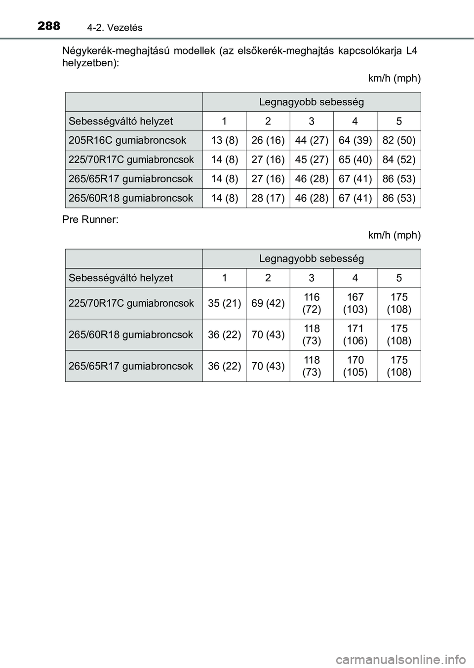 TOYOTA HILUX 2019 Kezelési útmutató (in Hungarian) 2884-2. Vezetés
Négykerék-meghajtású modellek (az elsőkerék-meghajtás kapcsolókarja L4
helyzetben):
km/h (mph)
Pre Runner: km/h (mph)
Legnagyobb sebesség
Sebességváltó helyzet 1 2 3 TOYOTA HILUX 2019 Kezelési útmutató (in Hungarian) 2884-2. Vezetés
Négykerék-meghajtású modellek (az elsőkerék-meghajtás kapcsolókarja L4
helyzetben):
km/h (mph)
Pre Runner: km/h (mph)
Legnagyobb sebesség
Sebességváltó helyzet 1 2 3