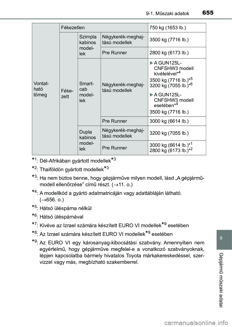 TOYOTA HILUX 2019 Kezelési útmutató (in Hungarian) 655
9
9-1. Műszaki adatok
Gépjármű műszaki adatai
*1: Dél-Afrikában gyártott modellek*3
*2: Thaiföldön gyártott modellek*3
*3: Ha nem biztos benne, hogy gépjárműve milyen modell, lásd TOYOTA HILUX 2019 Kezelési útmutató (in Hungarian) 655
9
9-1. Műszaki adatok
Gépjármű műszaki adatai
*1: Dél-Afrikában gyártott modellek*3
*2: Thaiföldön gyártott modellek*3
*3: Ha nem biztos benne, hogy gépjárműve milyen modell, lásd